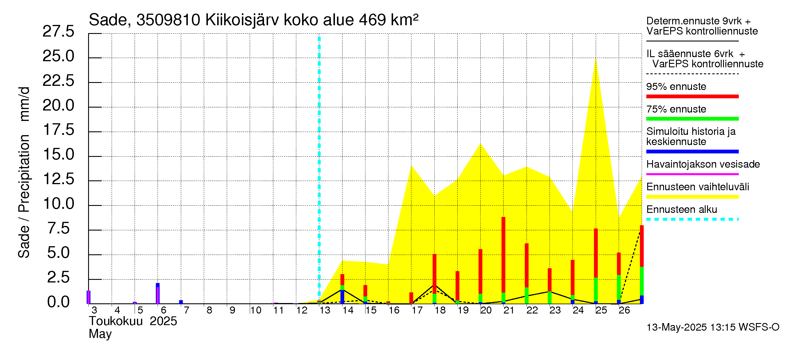 Kokemäenjoen vesistöalue - Kiikoisjärvi: Sade
