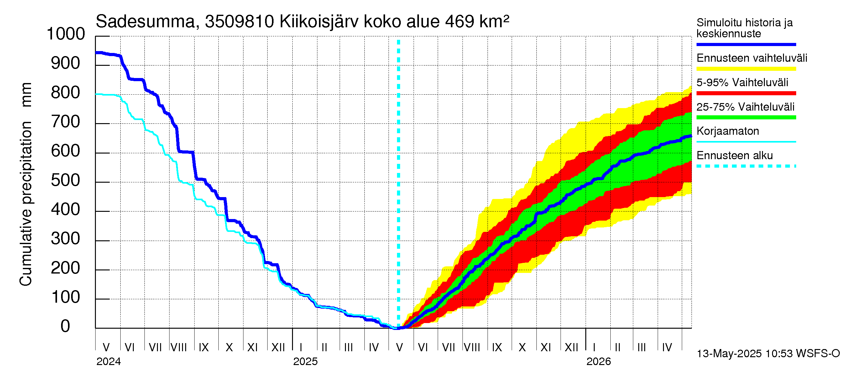 Kokemäenjoen vesistöalue - Kiikoisjärvi: Sade - summa