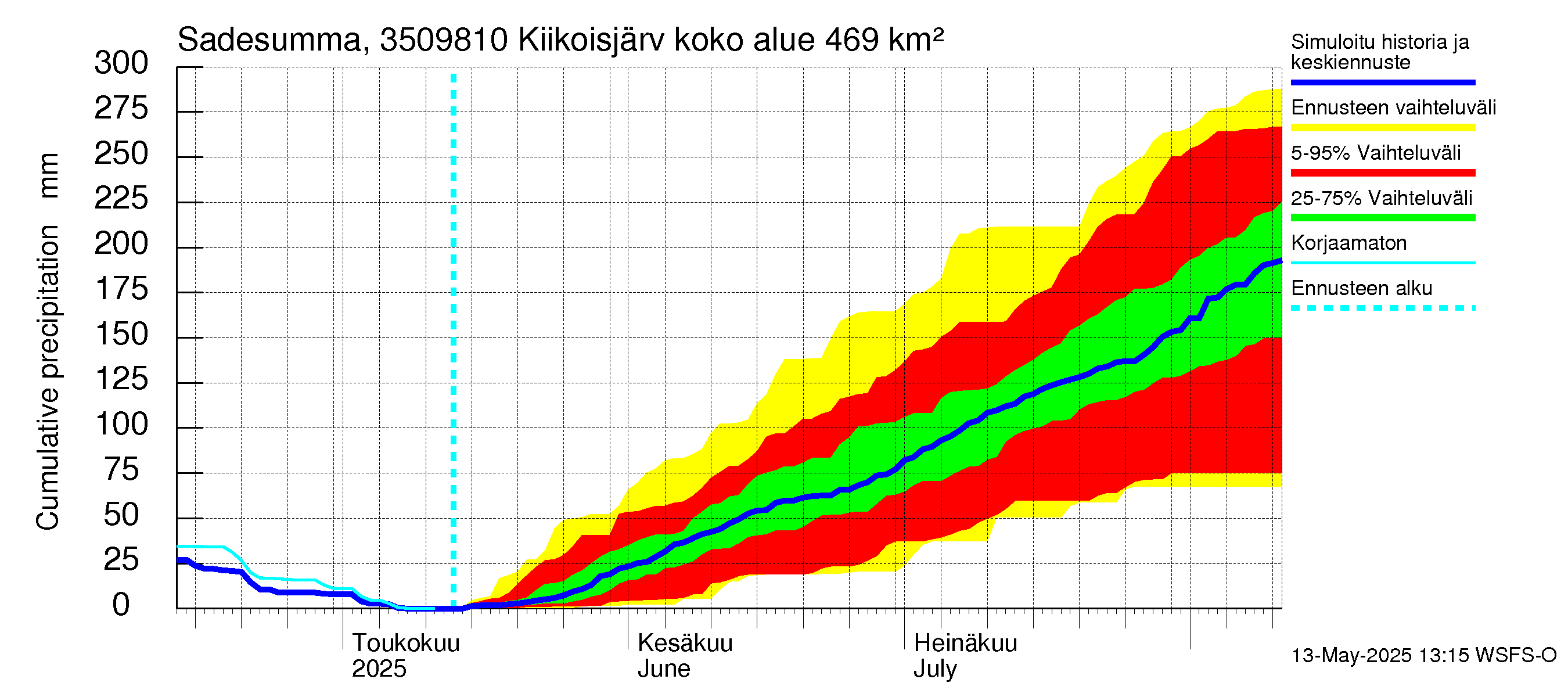 Kokemäenjoen vesistöalue - Kiikoisjärvi: Sade - summa