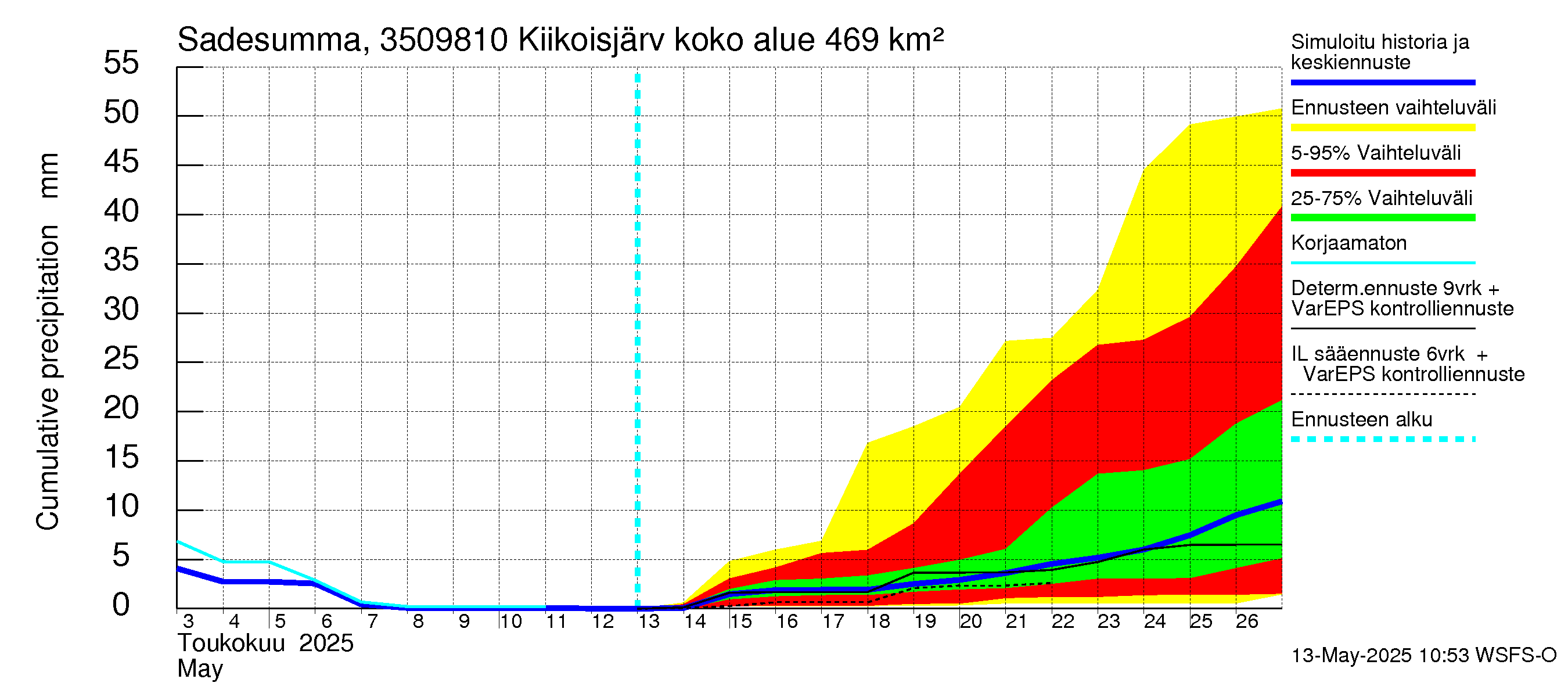 Kokemäenjoen vesistöalue - Kiikoisjärvi: Sade - summa