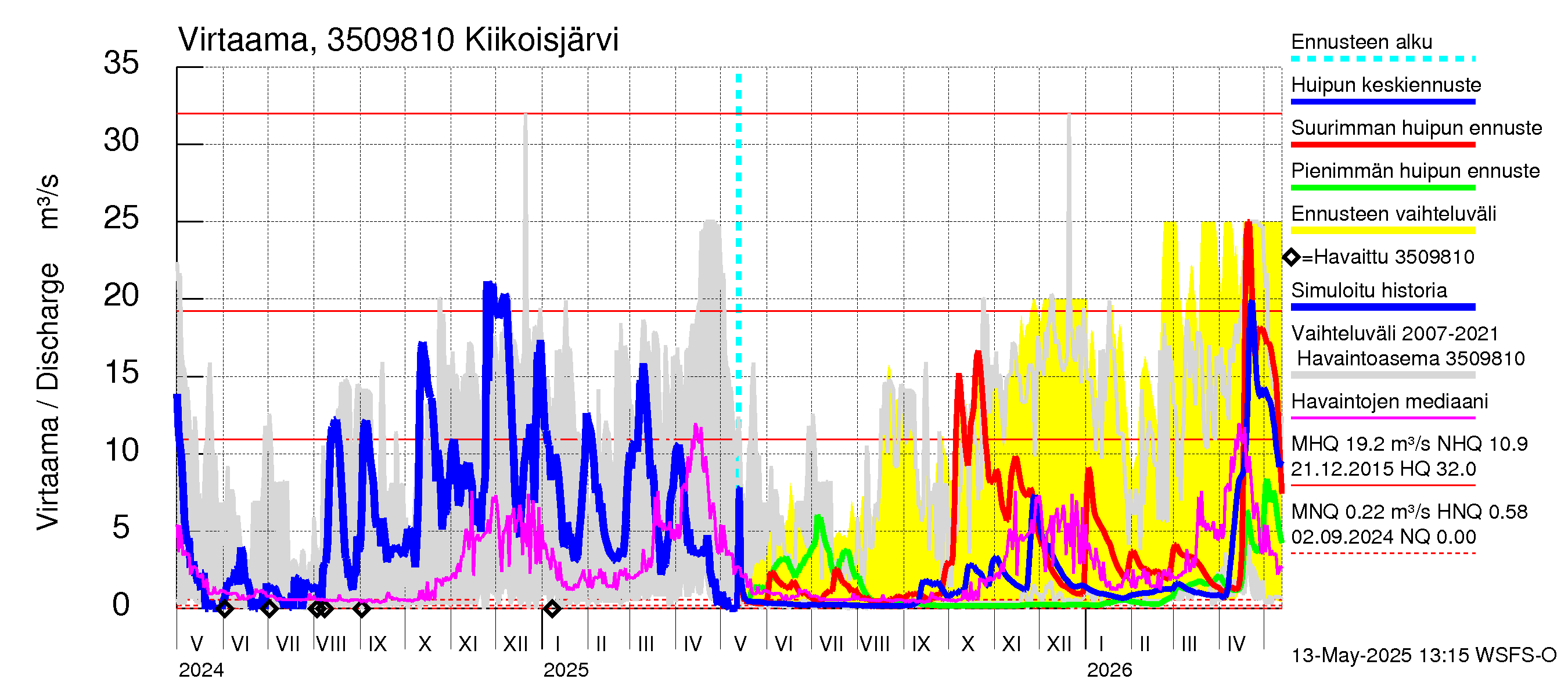 Kokemäenjoen vesistöalue - Kiikoisjärvi: Virtaama / juoksutus - huippujen keski- ja ääriennusteet