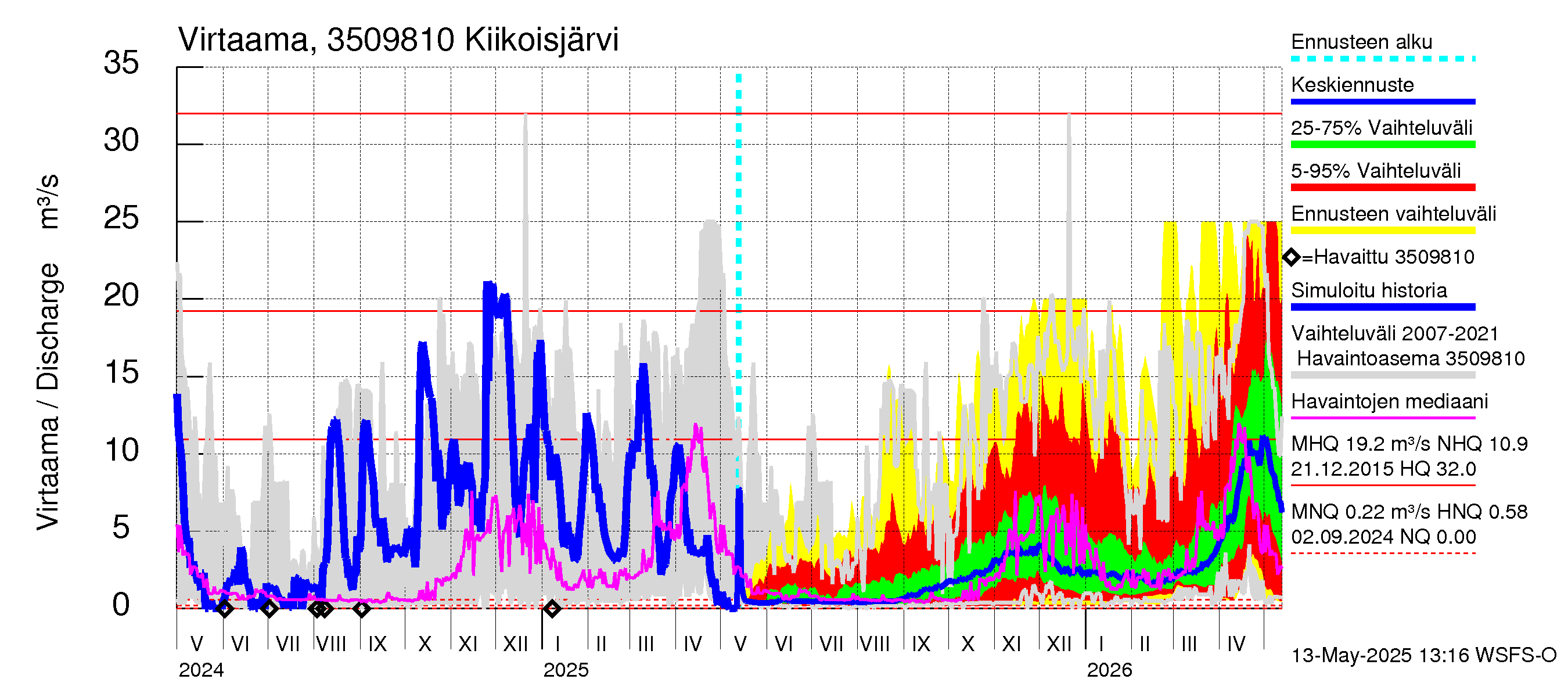 Kokemäenjoen vesistöalue - Kiikoisjärvi: Virtaama / juoksutus - jakaumaennuste