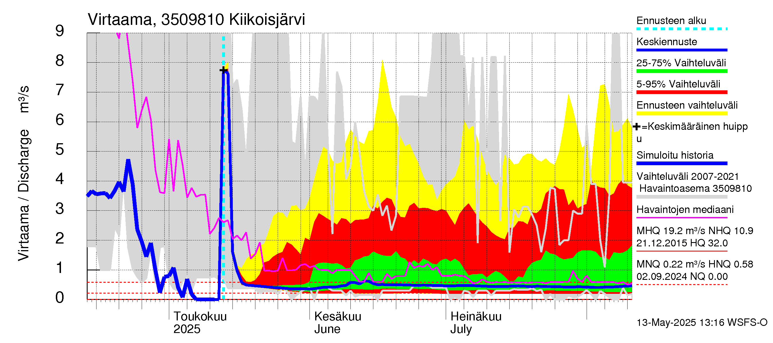 Kokemäenjoen vesistöalue - Kiikoisjärvi: Virtaama / juoksutus - jakaumaennuste