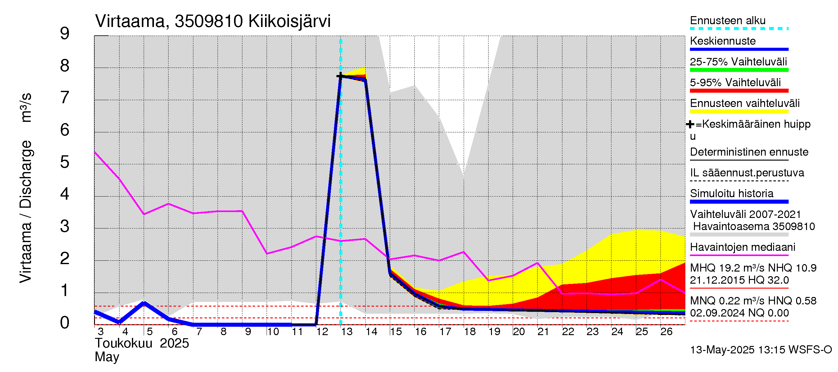 Kokemäenjoen vesistöalue - Kiikoisjärvi: Virtaama / juoksutus - jakaumaennuste