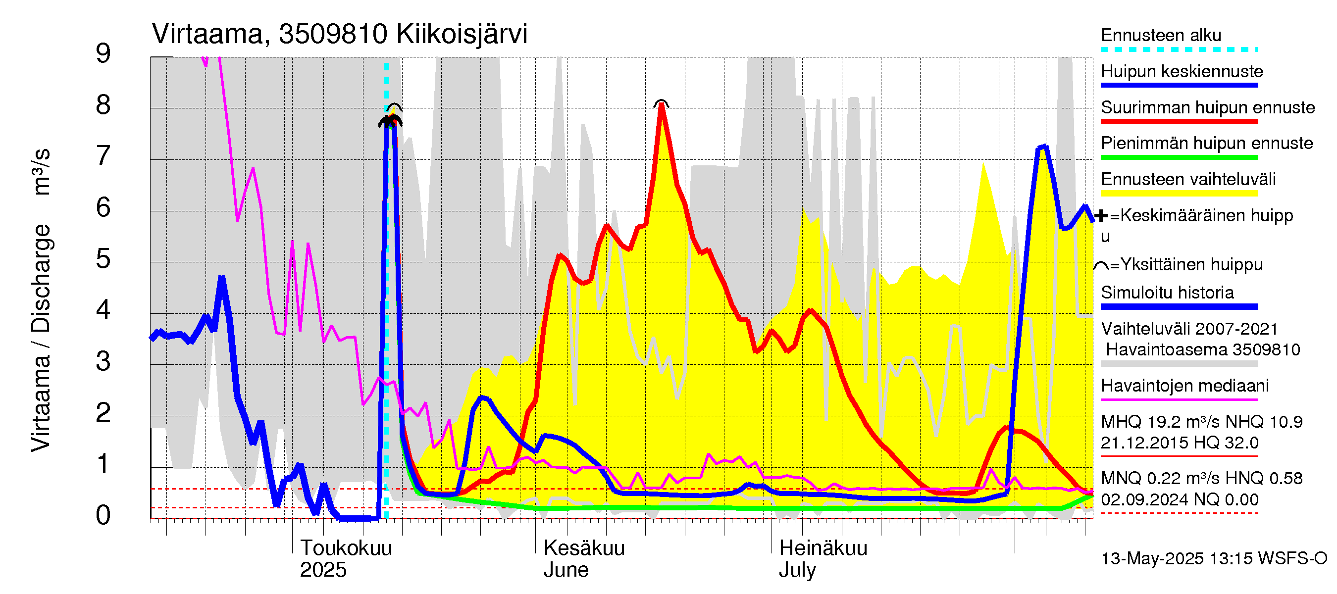 Kokemäenjoen vesistöalue - Kiikoisjärvi: Virtaama / juoksutus - huippujen keski- ja ääriennusteet