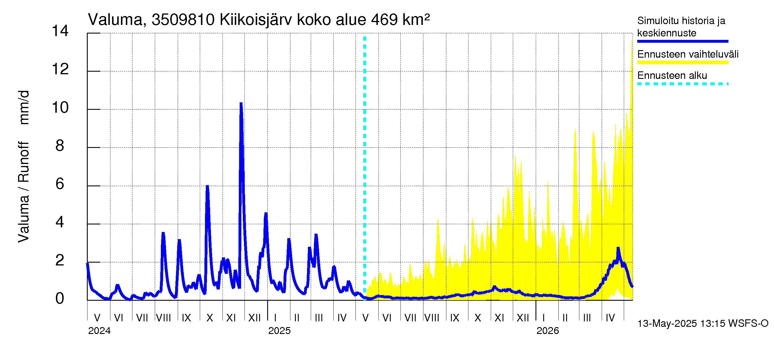 Kokemäenjoen vesistöalue - Kiikoisjärvi: Valuma