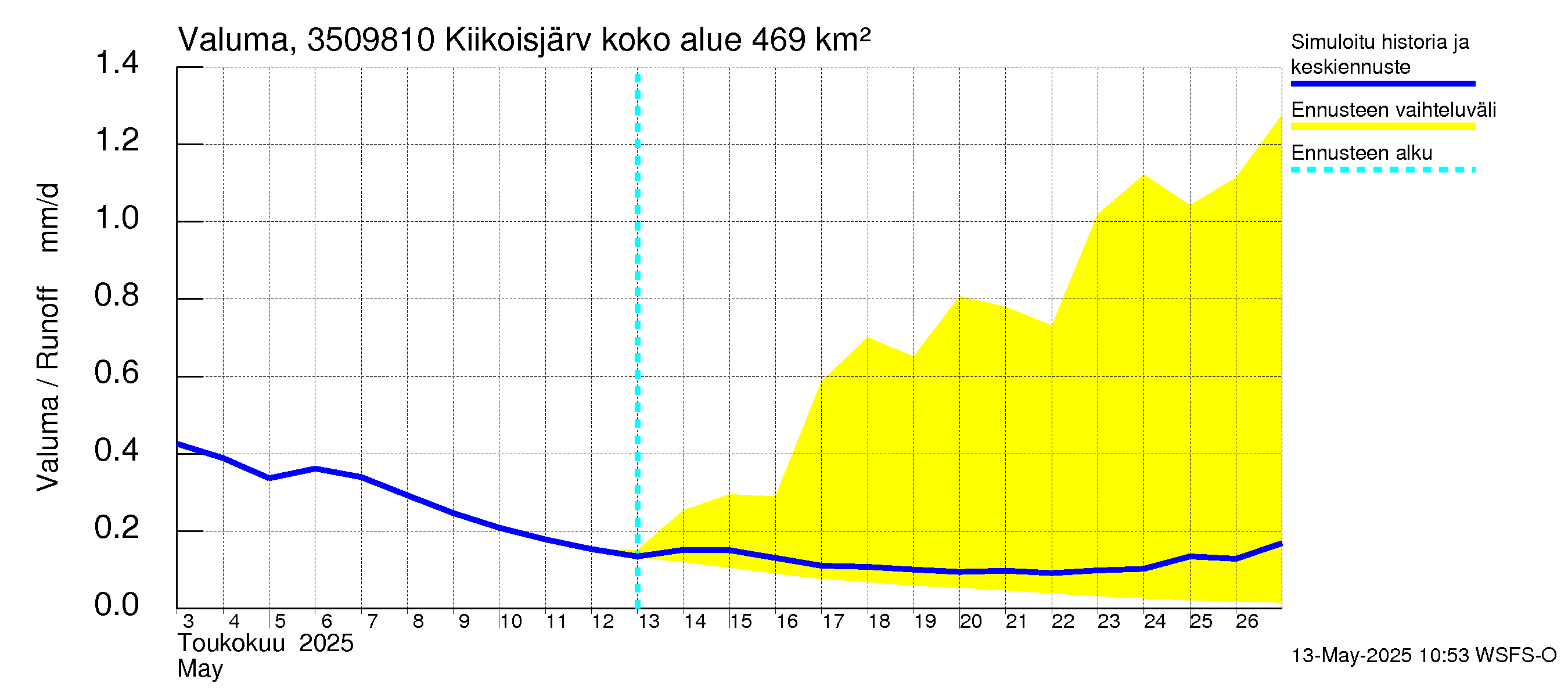Kokemäenjoen vesistöalue - Kiikoisjärvi: Valuma