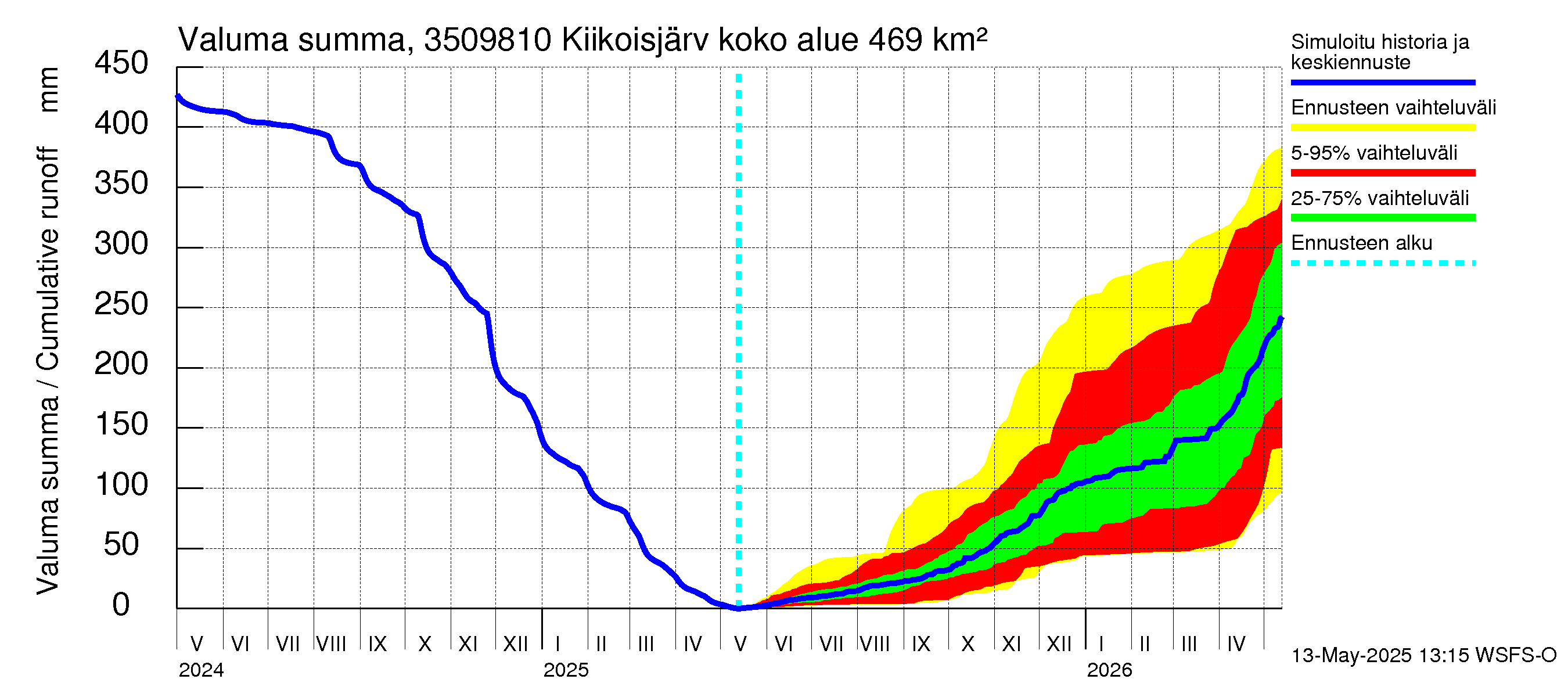 Kokemäenjoen vesistöalue - Kiikoisjärvi: Valuma - summa