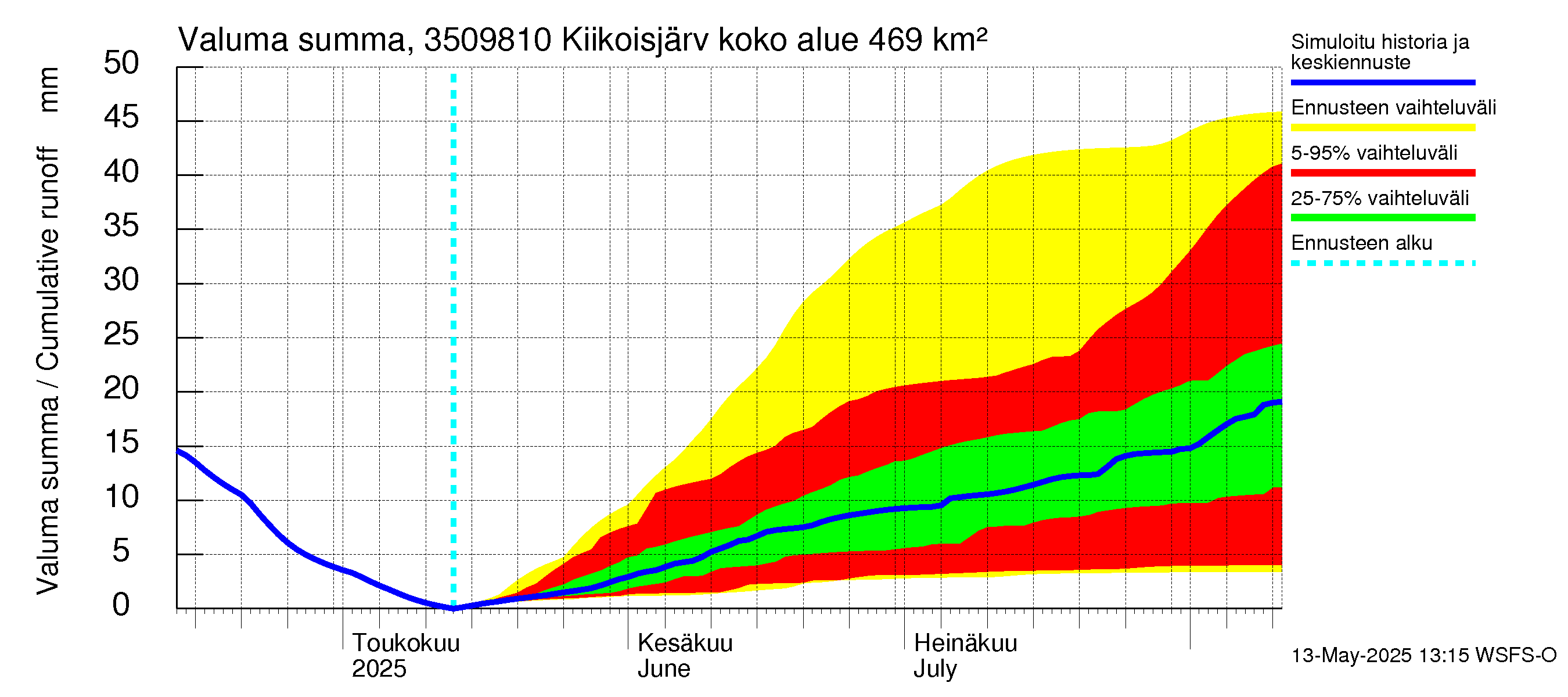Kokemäenjoen vesistöalue - Kiikoisjärvi: Valuma - summa