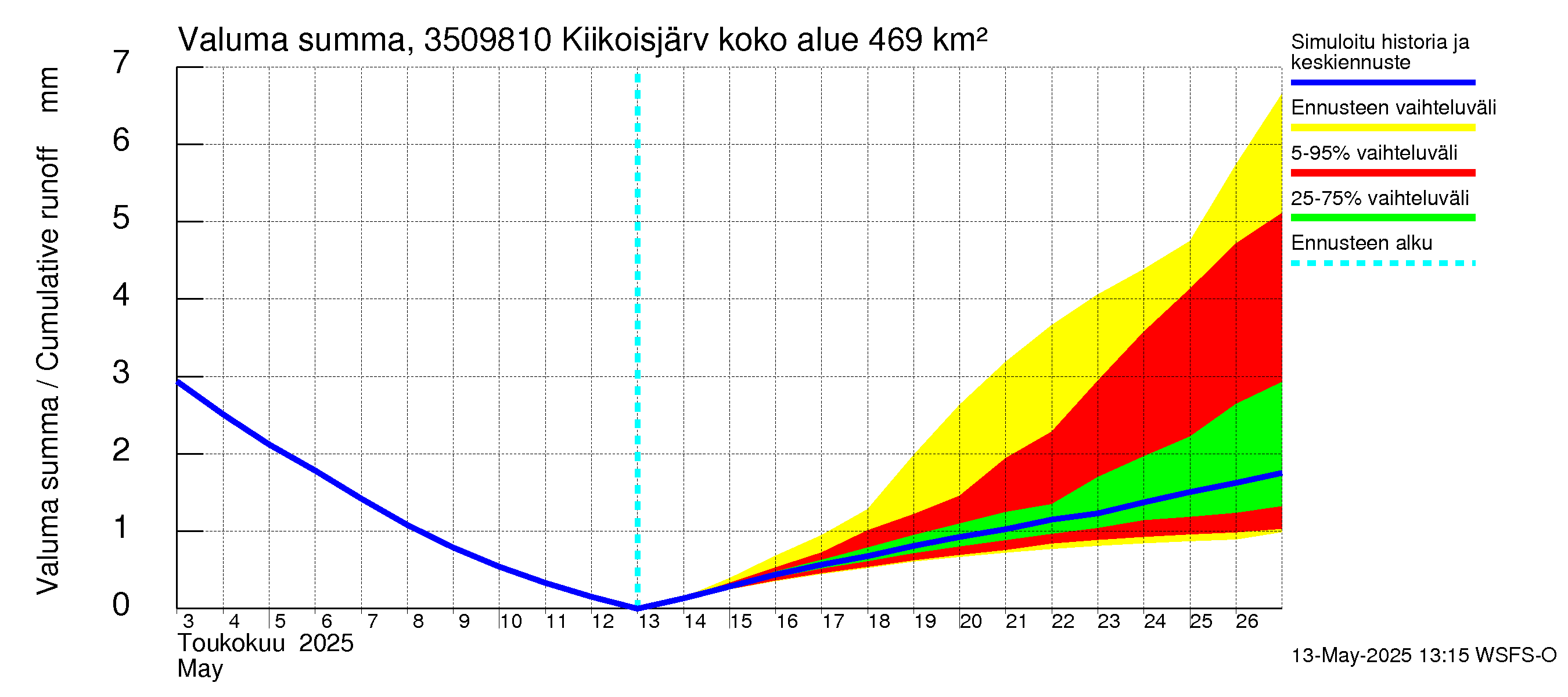 Kokemäenjoen vesistöalue - Kiikoisjärvi: Valuma - summa