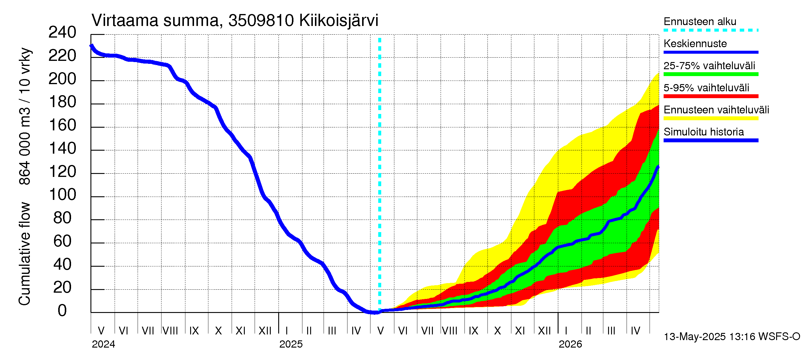 Kokemäenjoen vesistöalue - Kiikoisjärvi: Virtaama / juoksutus - summa