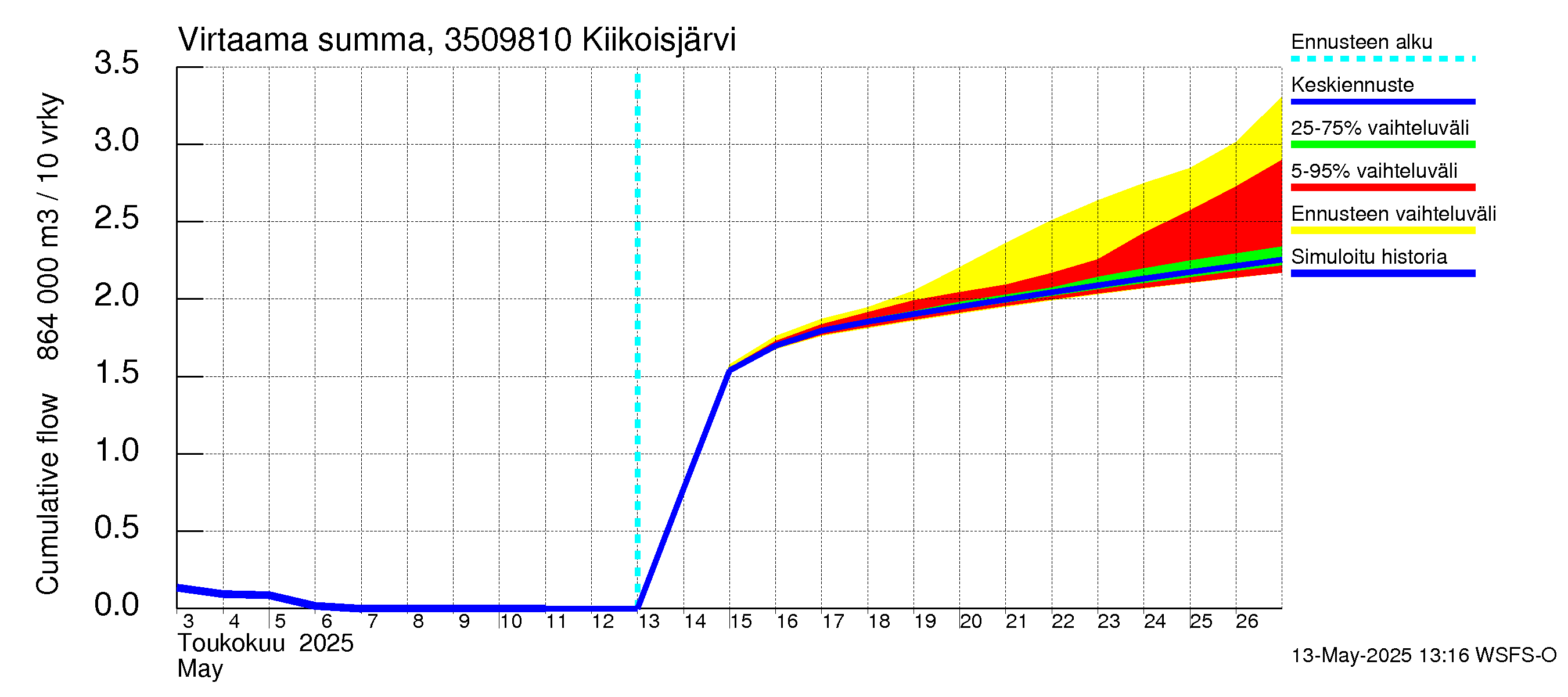 Kokemäenjoen vesistöalue - Kiikoisjärvi: Virtaama / juoksutus - summa