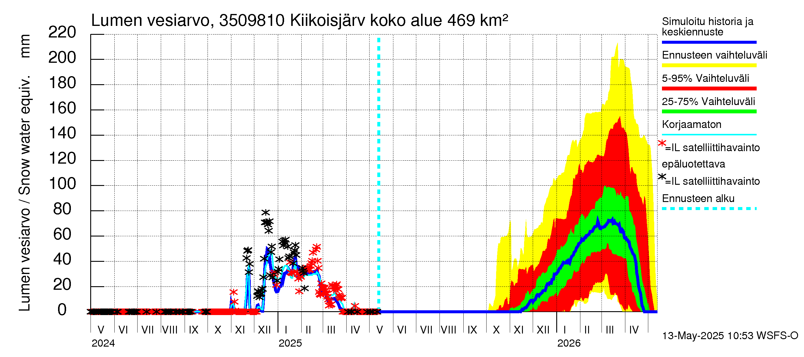 Kokemäenjoen vesistöalue - Kiikoisjärvi: Lumen vesiarvo