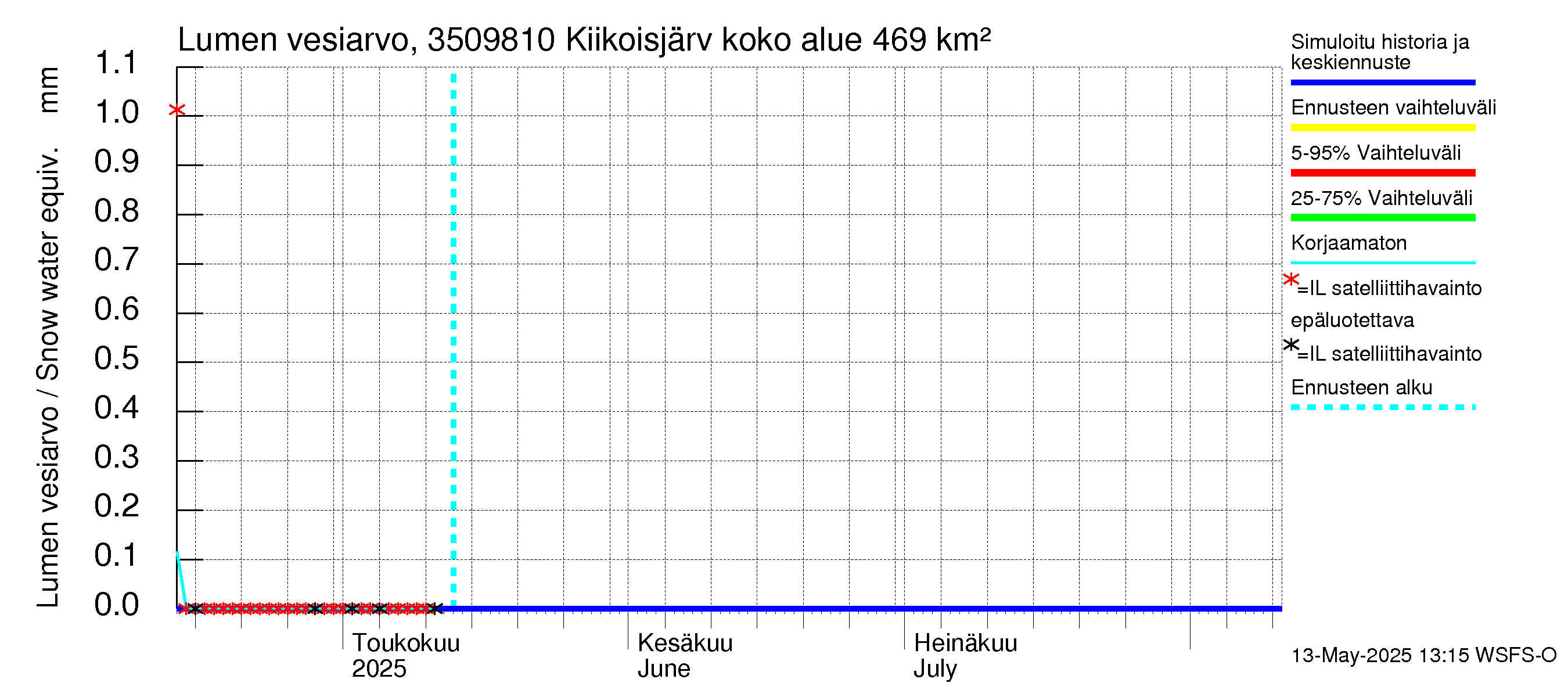 Kokemäenjoen vesistöalue - Kiikoisjärvi: Lumen vesiarvo
