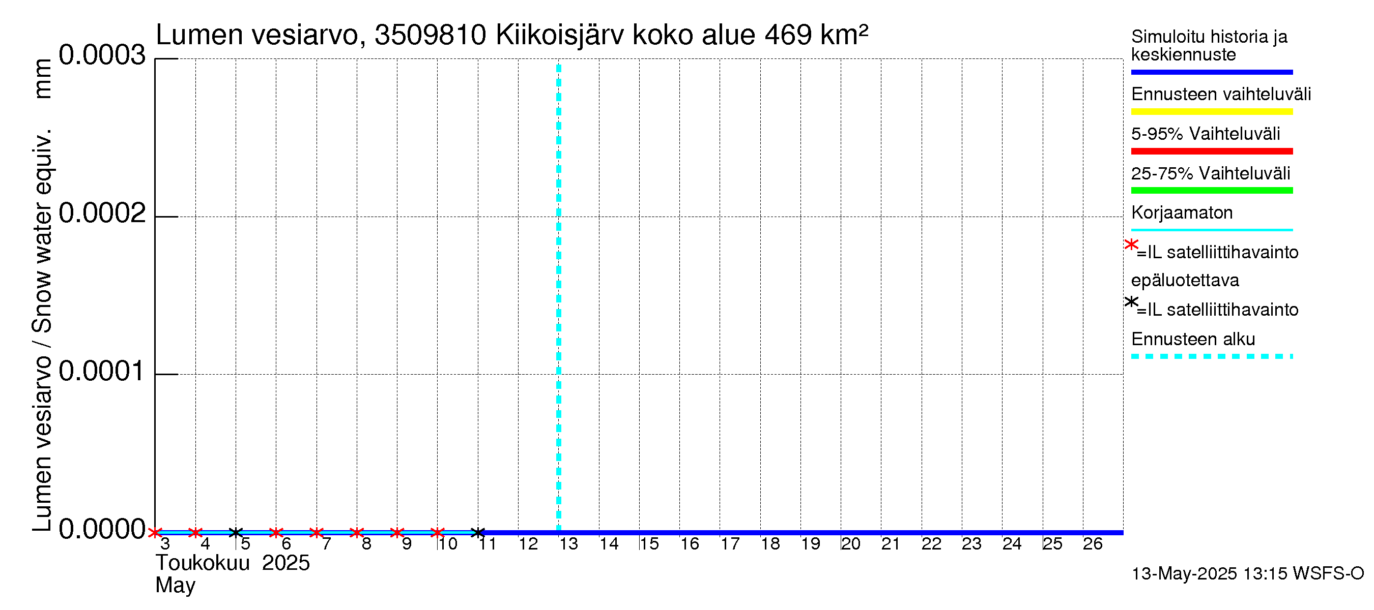 Kokemäenjoen vesistöalue - Kiikoisjärvi: Lumen vesiarvo