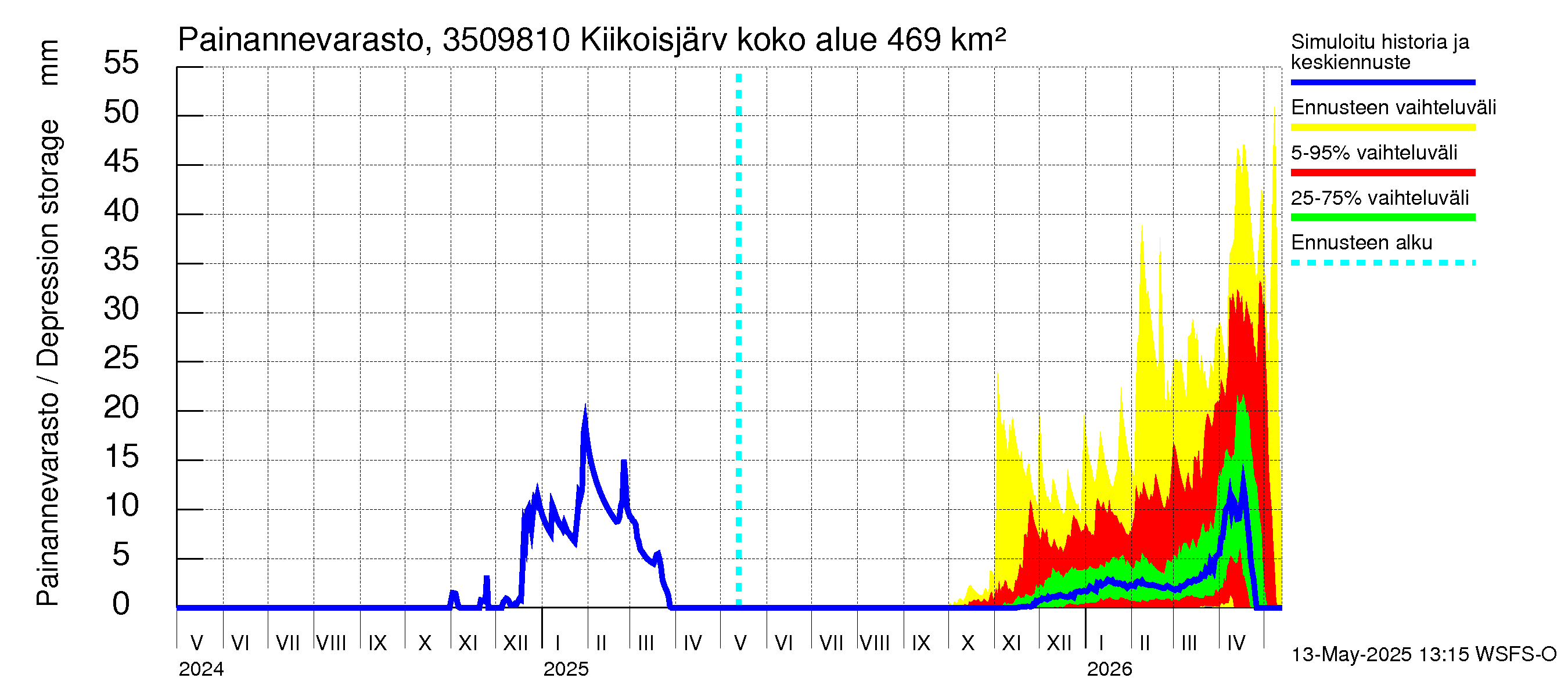 Kokemäenjoen vesistöalue - Kiikoisjärvi: Painannevarasto