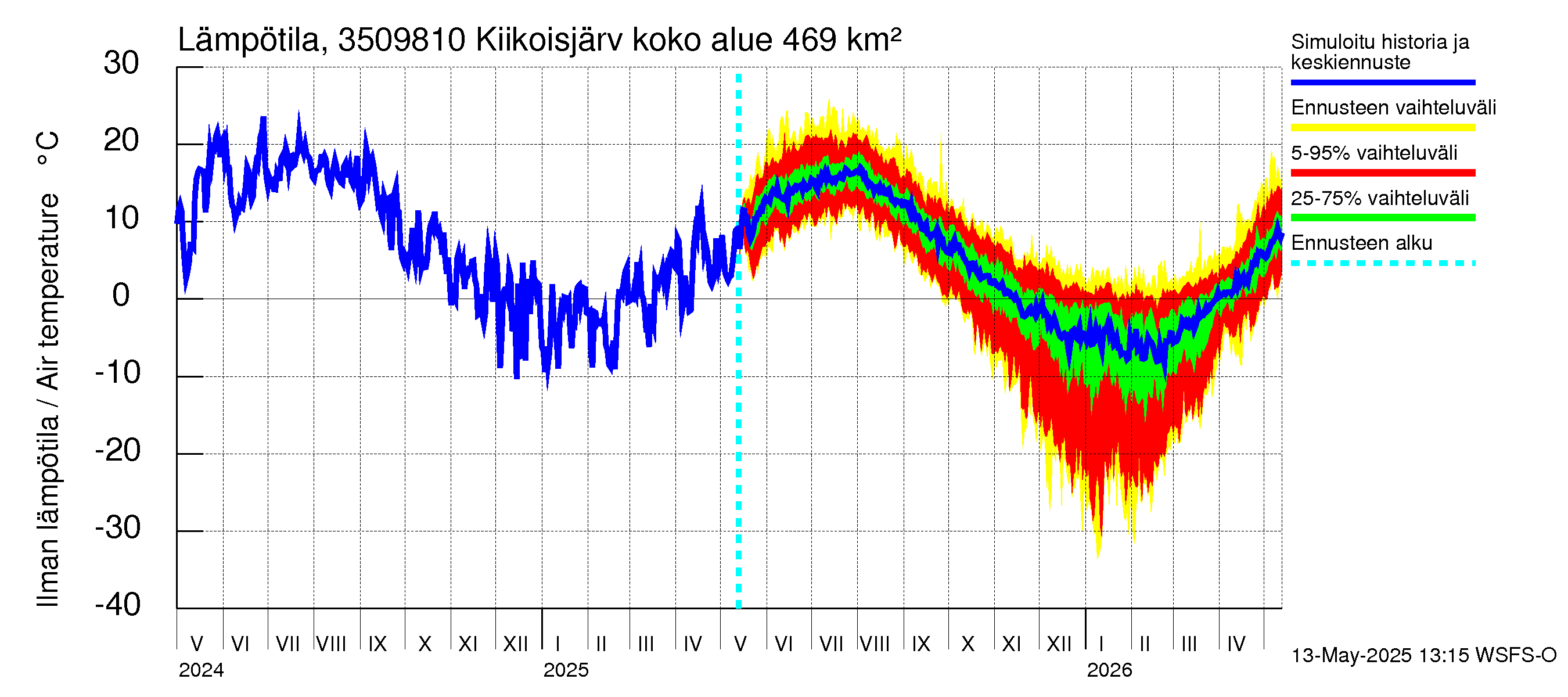 Kokemäenjoen vesistöalue - Kiikoisjärvi: Ilman lämpötila