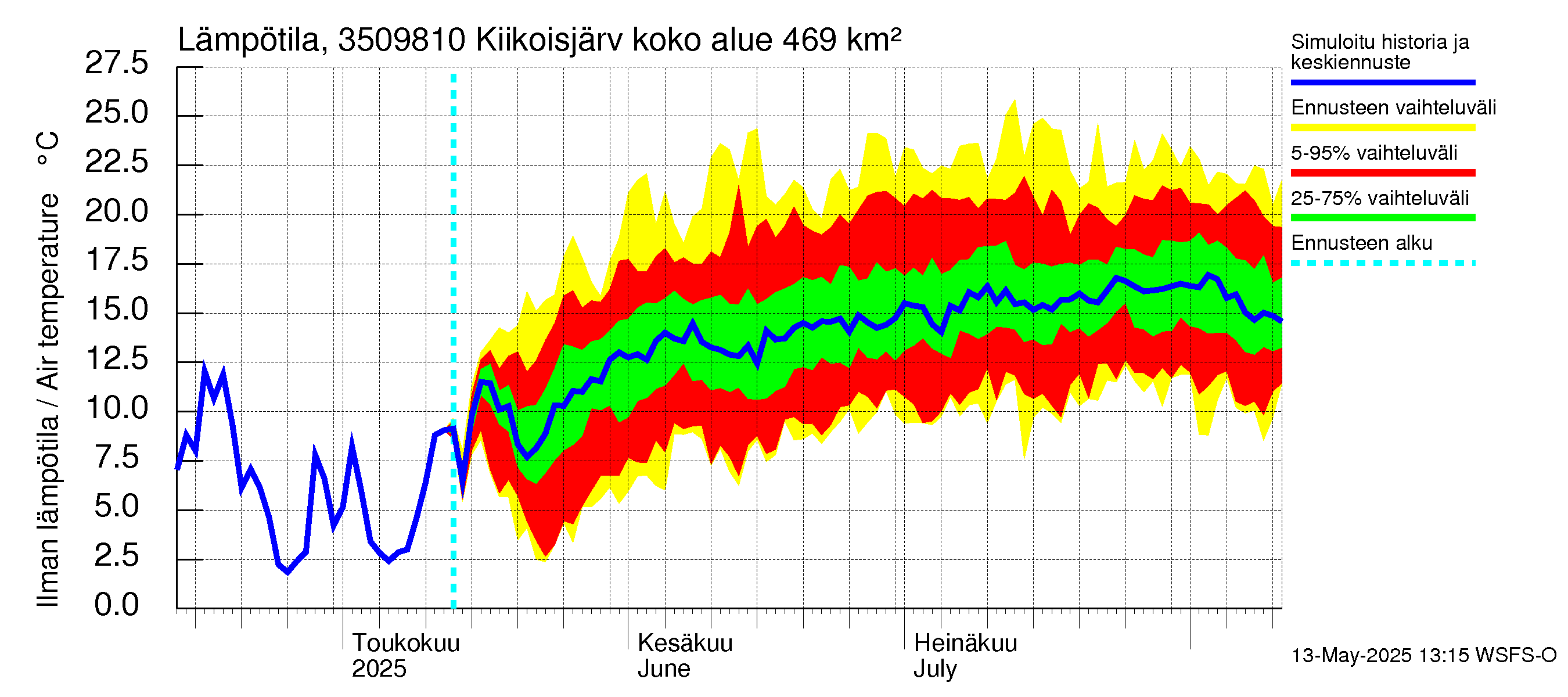 Kokemäenjoen vesistöalue - Kiikoisjärvi: Ilman lämpötila