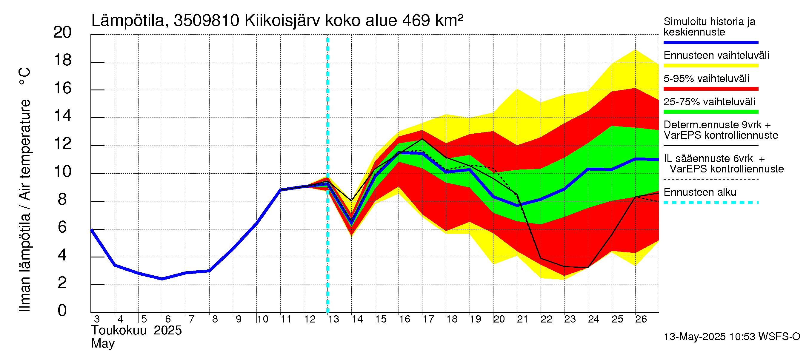 Kokemäenjoen vesistöalue - Kiikoisjärvi: Ilman lämpötila