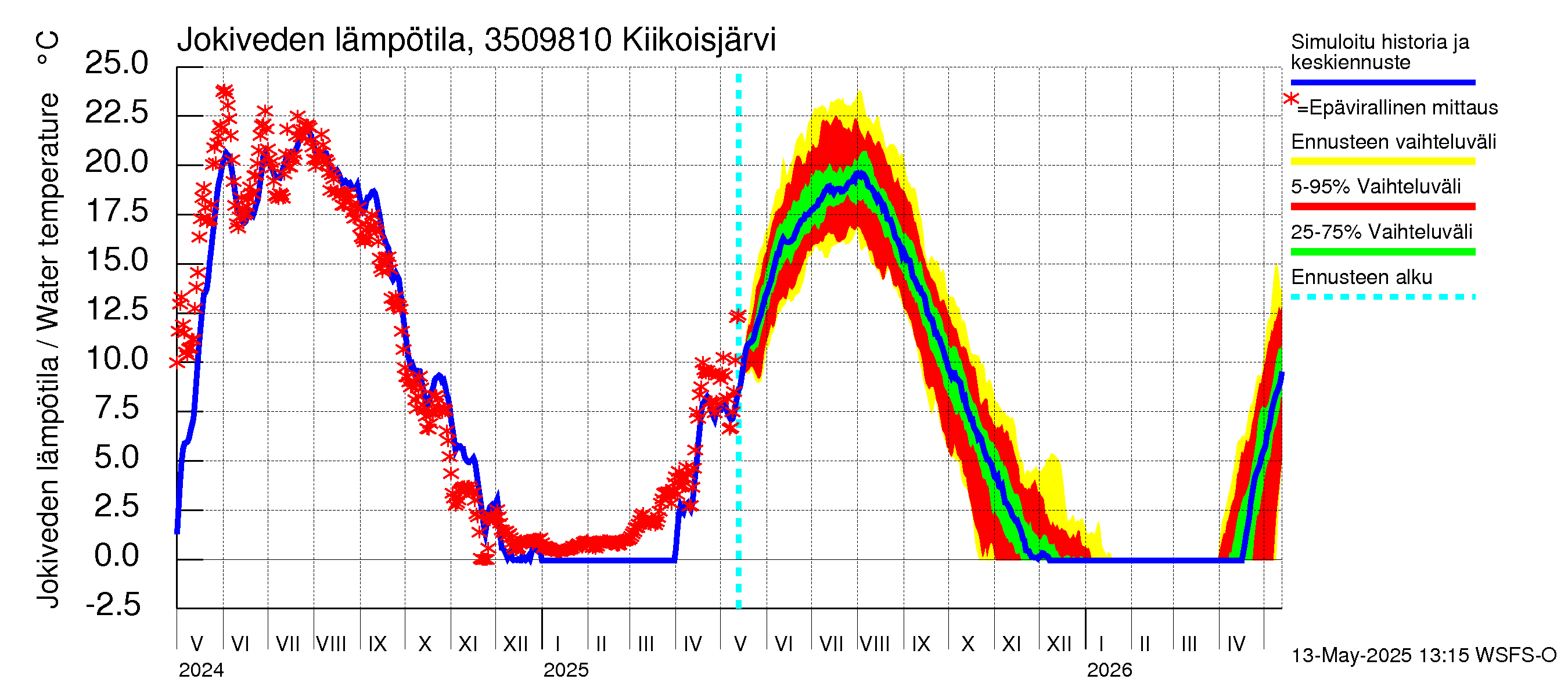 Kokemäenjoen vesistöalue - Kiikoisjärvi: Jokiveden lämpötila
