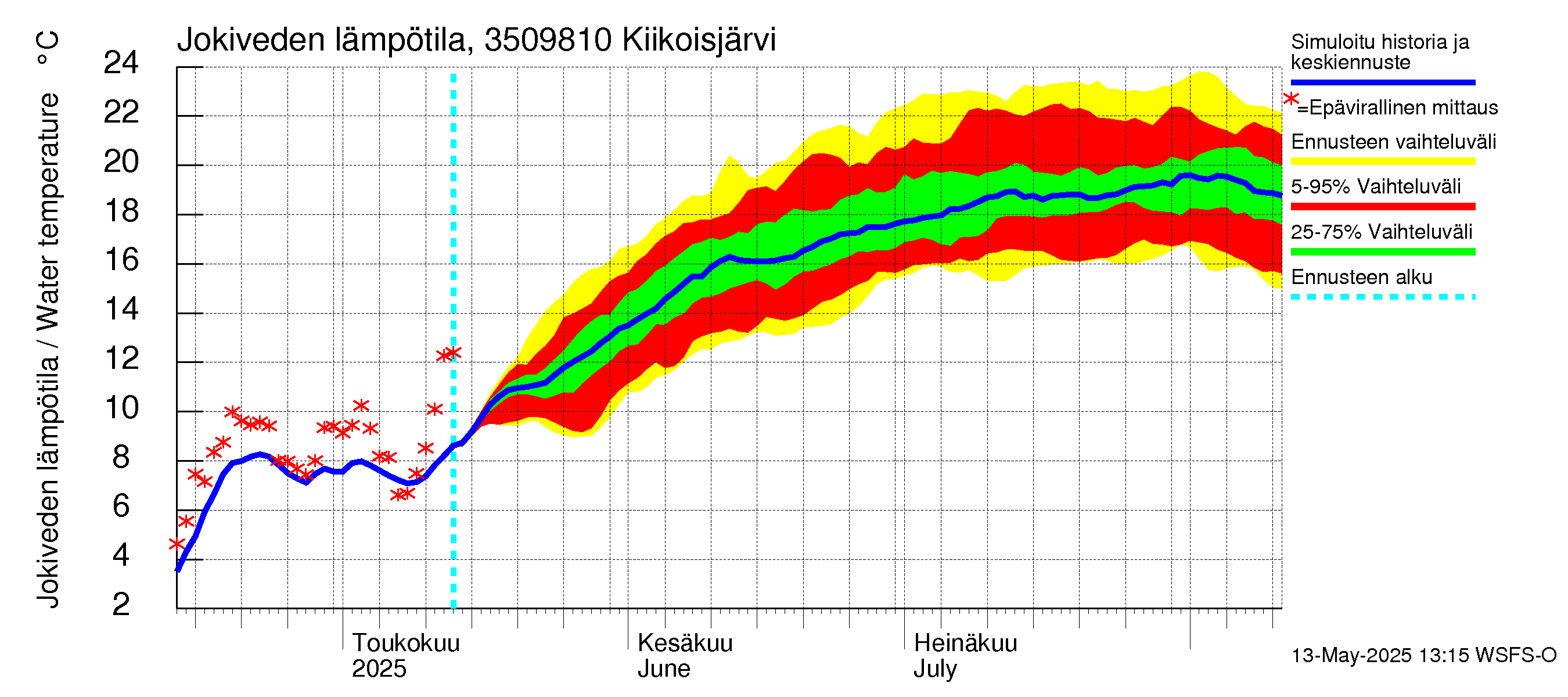 Kokemäenjoen vesistöalue - Kiikoisjärvi: Jokiveden lämpötila