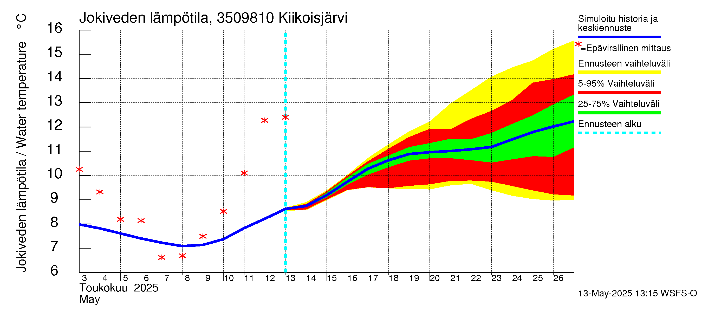 Kokemäenjoen vesistöalue - Kiikoisjärvi: Jokiveden lämpötila