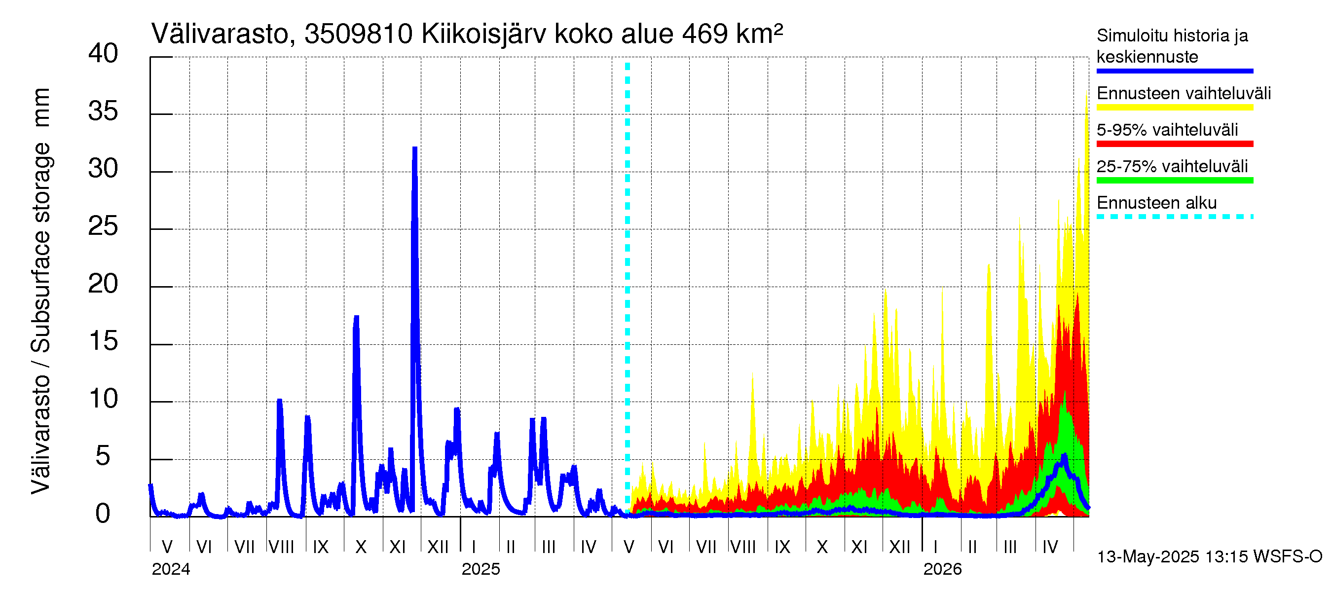Kokemäenjoen vesistöalue - Kiikoisjärvi: Välivarasto