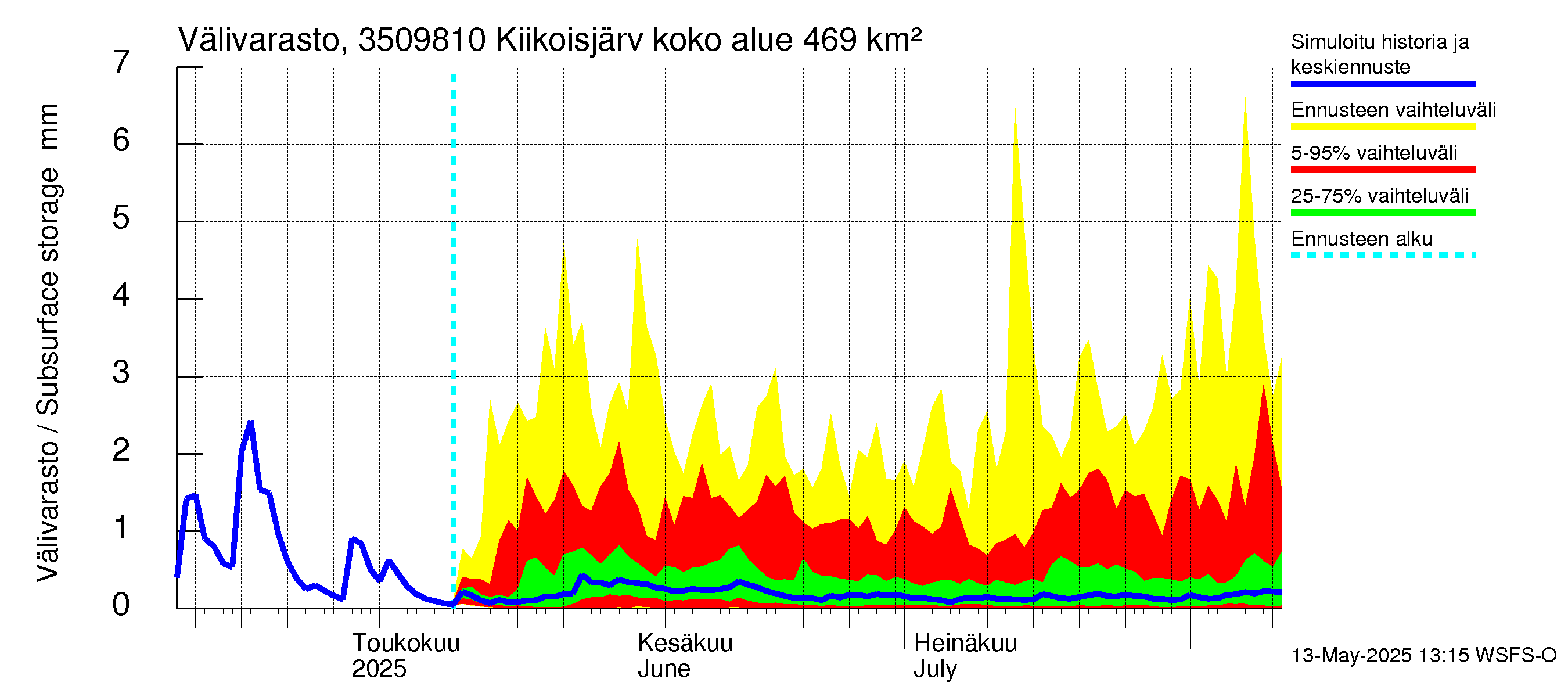 Kokemäenjoen vesistöalue - Kiikoisjärvi: Välivarasto