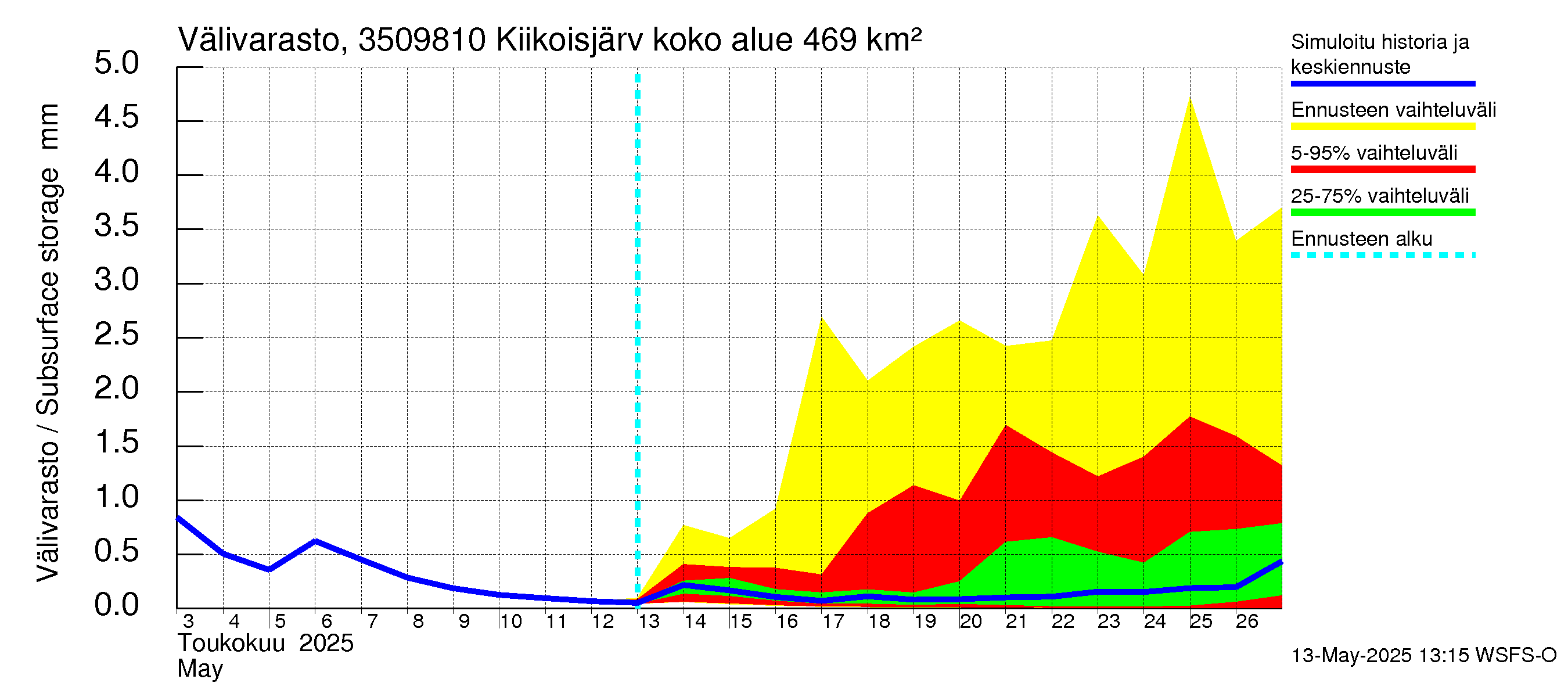 Kokemäenjoen vesistöalue - Kiikoisjärvi: Välivarasto