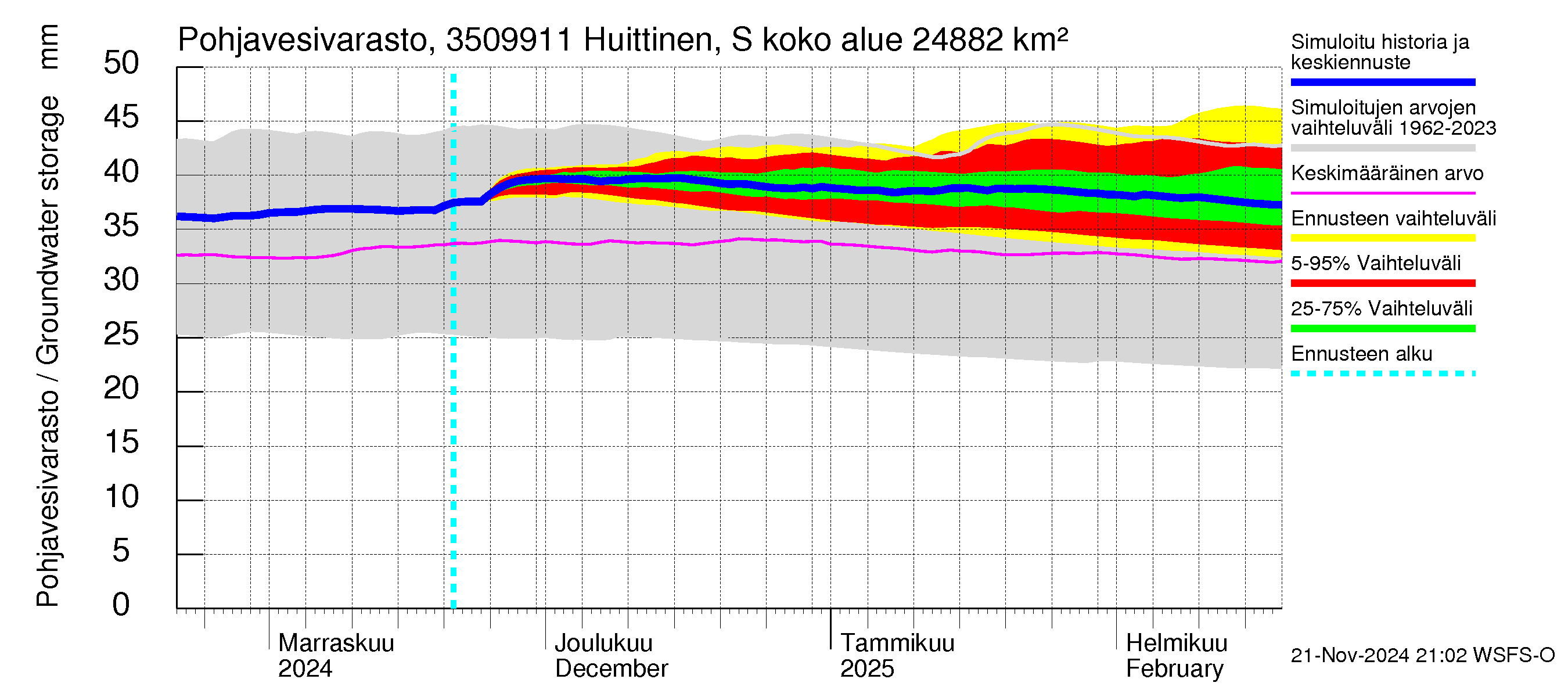 Kokemäenjoen vesistöalue - Huittinen Syyrensuu: Pohjavesivarasto