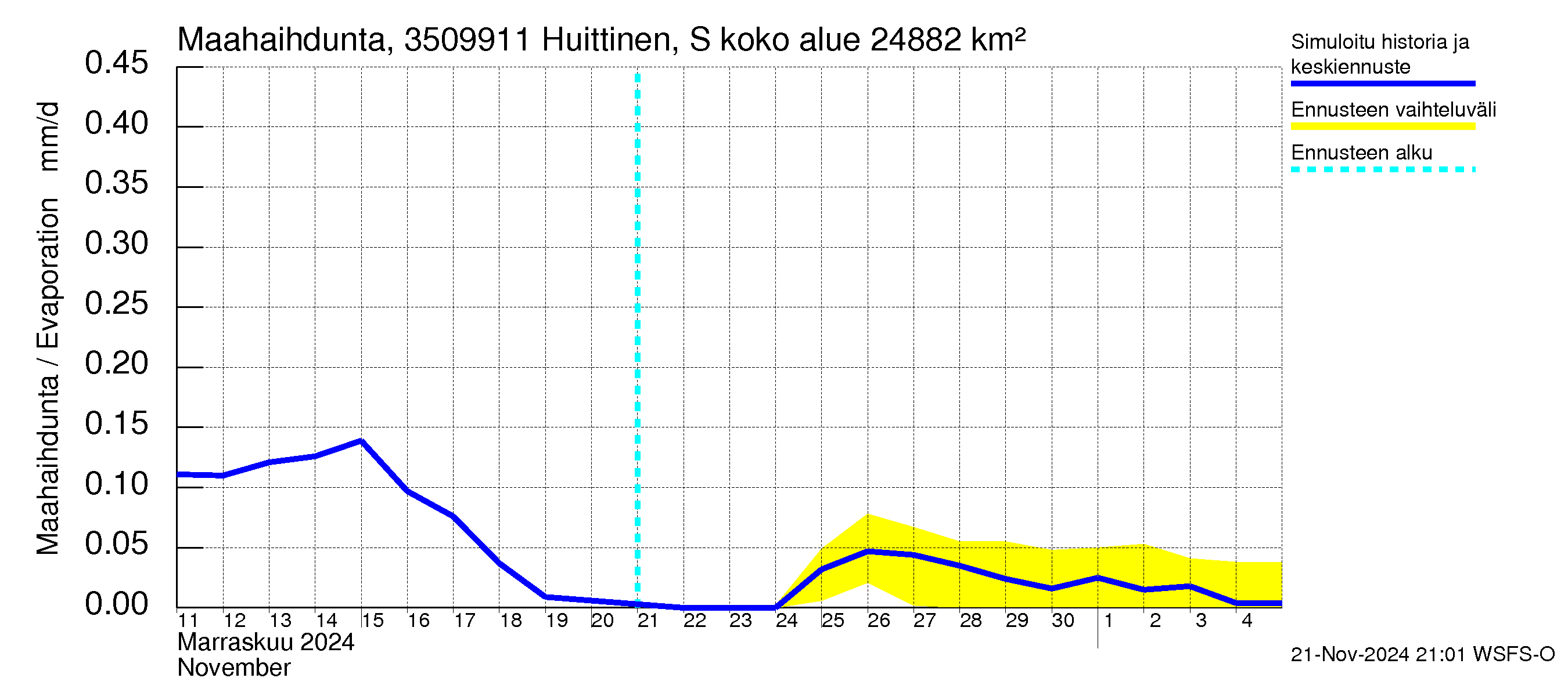 Kokemäenjoen vesistöalue - Huittinen Syyrensuu: Haihdunta maa-alueelta