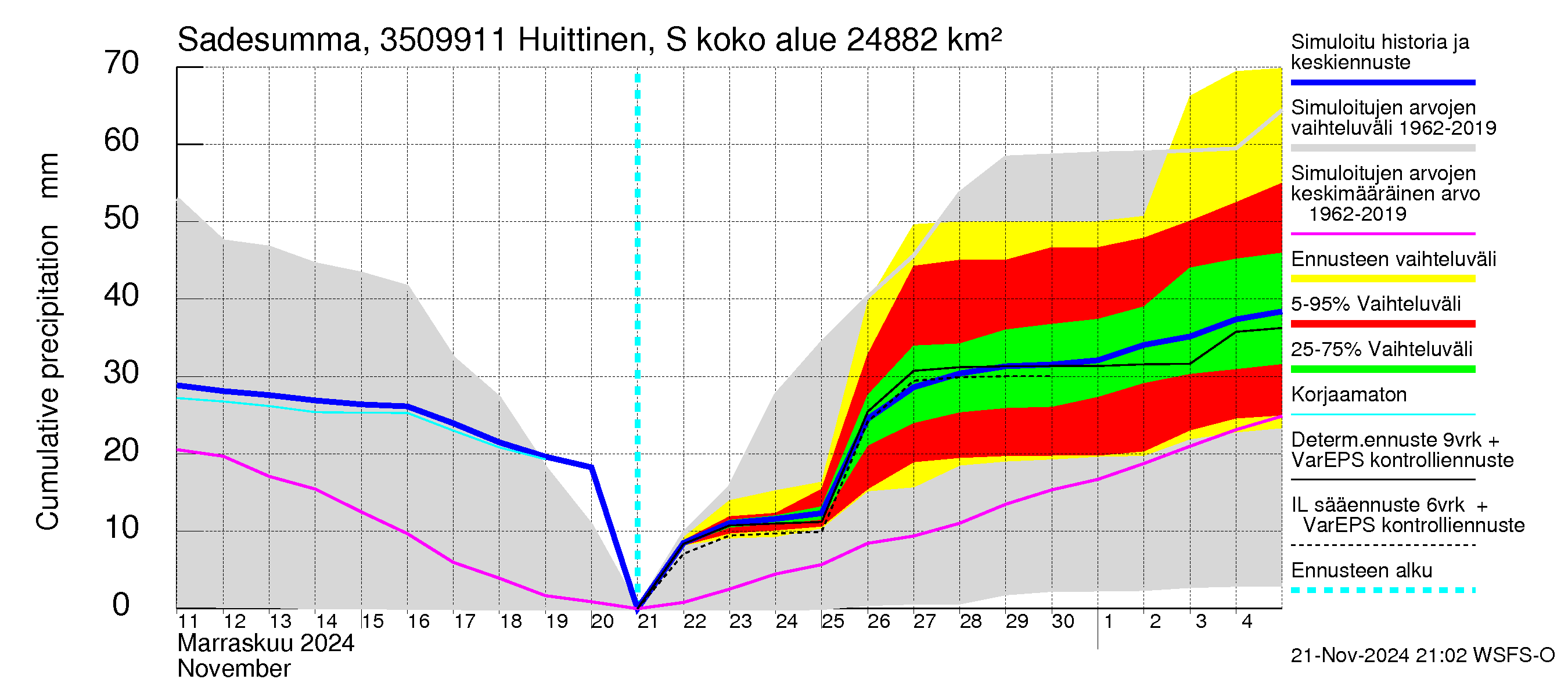 Kokemäenjoen vesistöalue - Huittinen Syyrensuu: Sade - summa