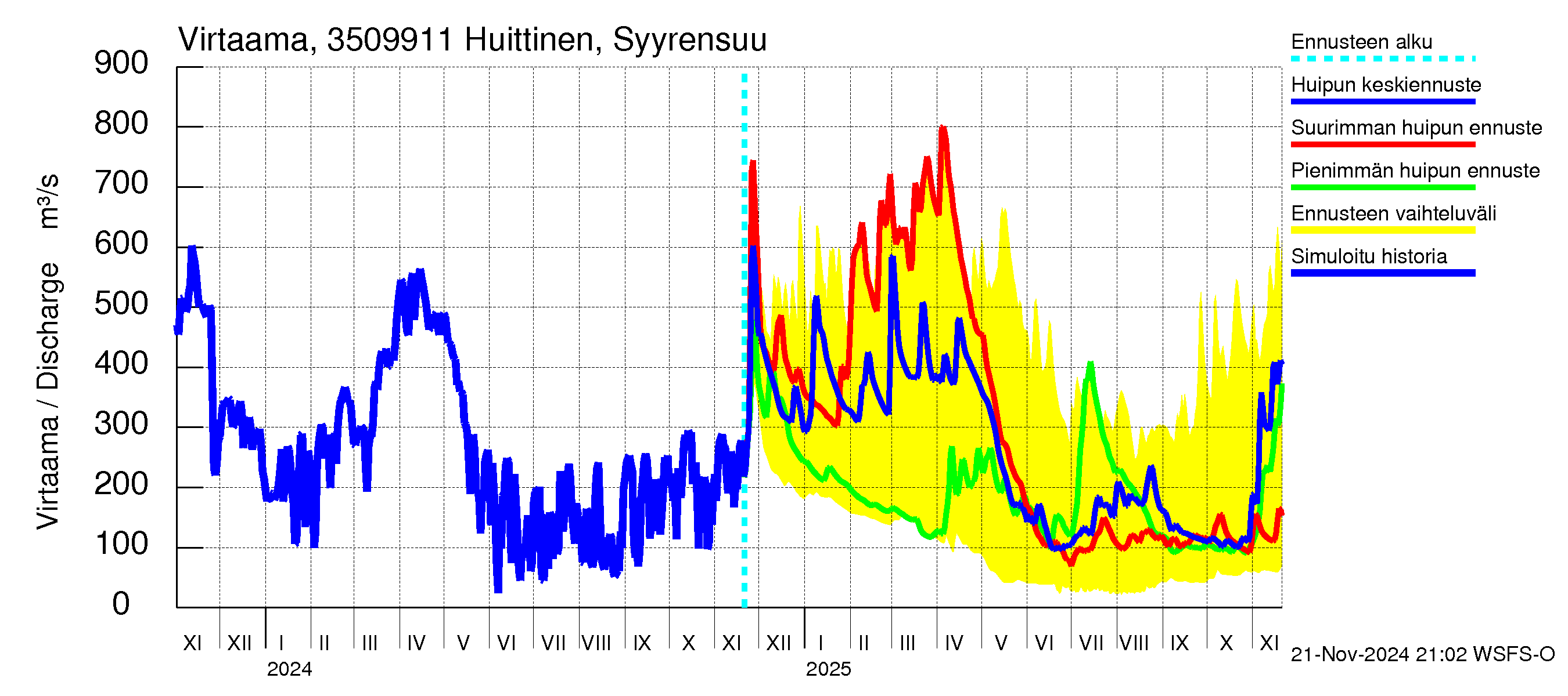 Kokemäenjoen vesistöalue - Huittinen Syyrensuu: Virtaama / juoksutus - huippujen keski- ja ääriennusteet