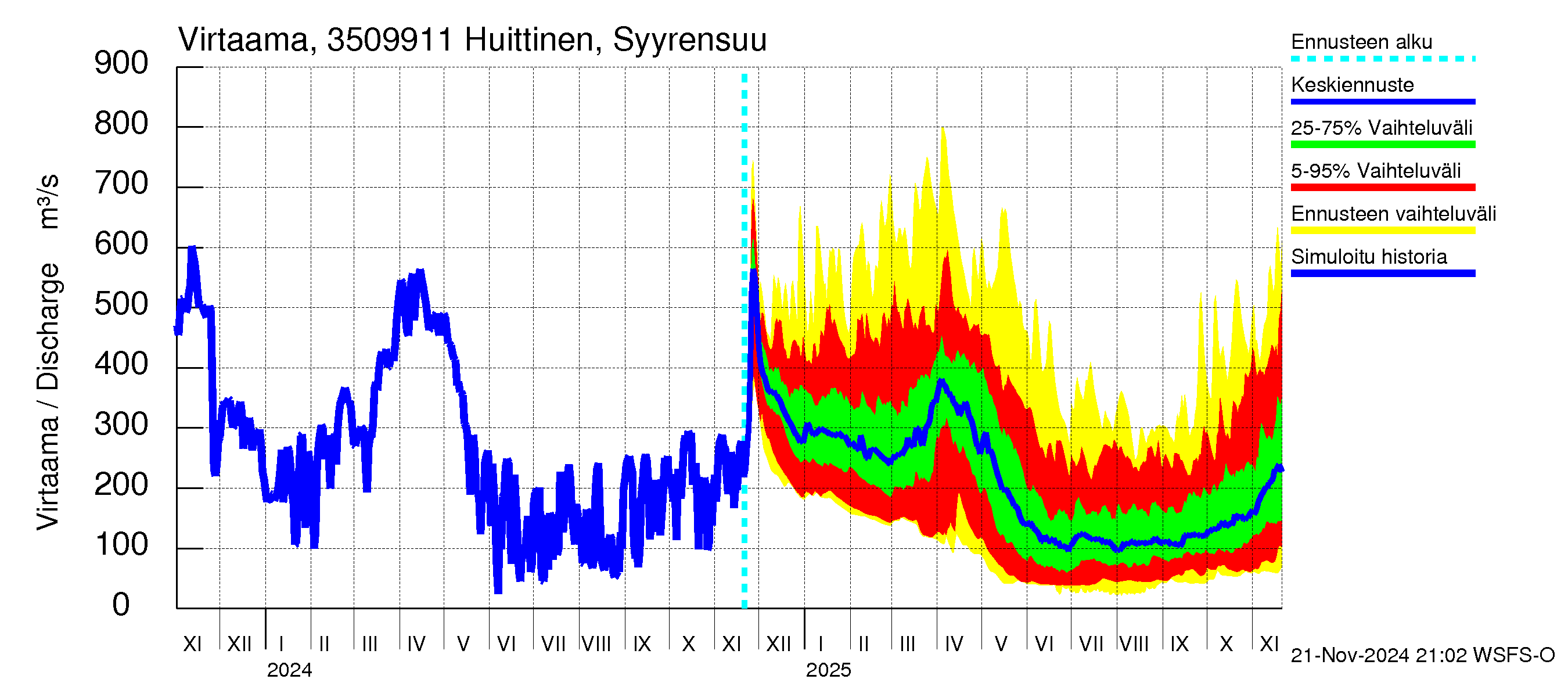 Kokemäenjoen vesistöalue - Huittinen Syyrensuu: Virtaama / juoksutus - jakaumaennuste