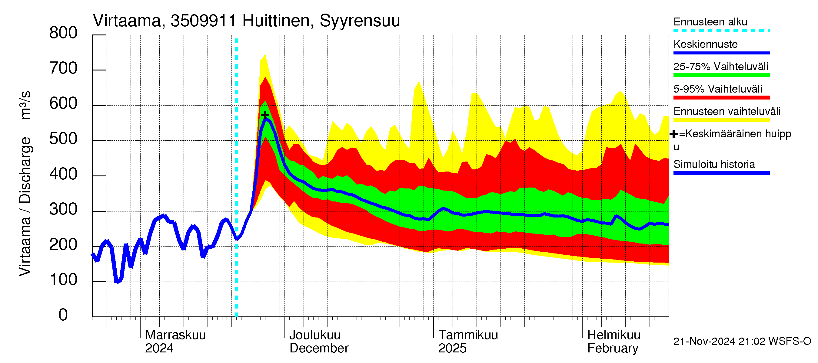 Kokemäenjoen vesistöalue - Huittinen Syyrensuu: Virtaama / juoksutus - jakaumaennuste