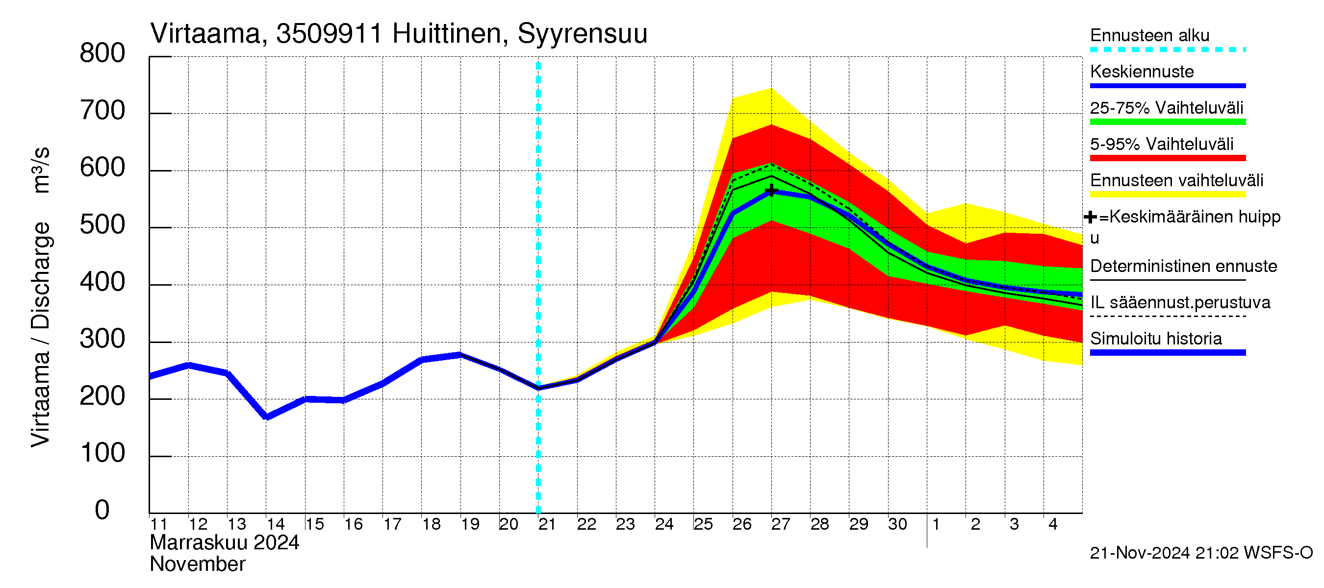 Kokemäenjoen vesistöalue - Huittinen Syyrensuu: Virtaama / juoksutus - jakaumaennuste