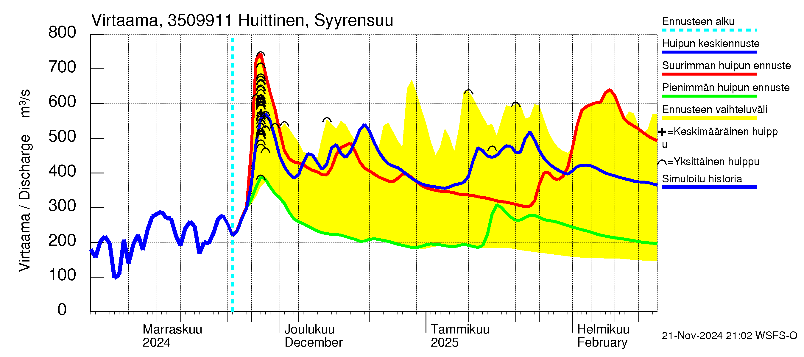 Kokemäenjoen vesistöalue - Huittinen Syyrensuu: Virtaama / juoksutus - huippujen keski- ja ääriennusteet