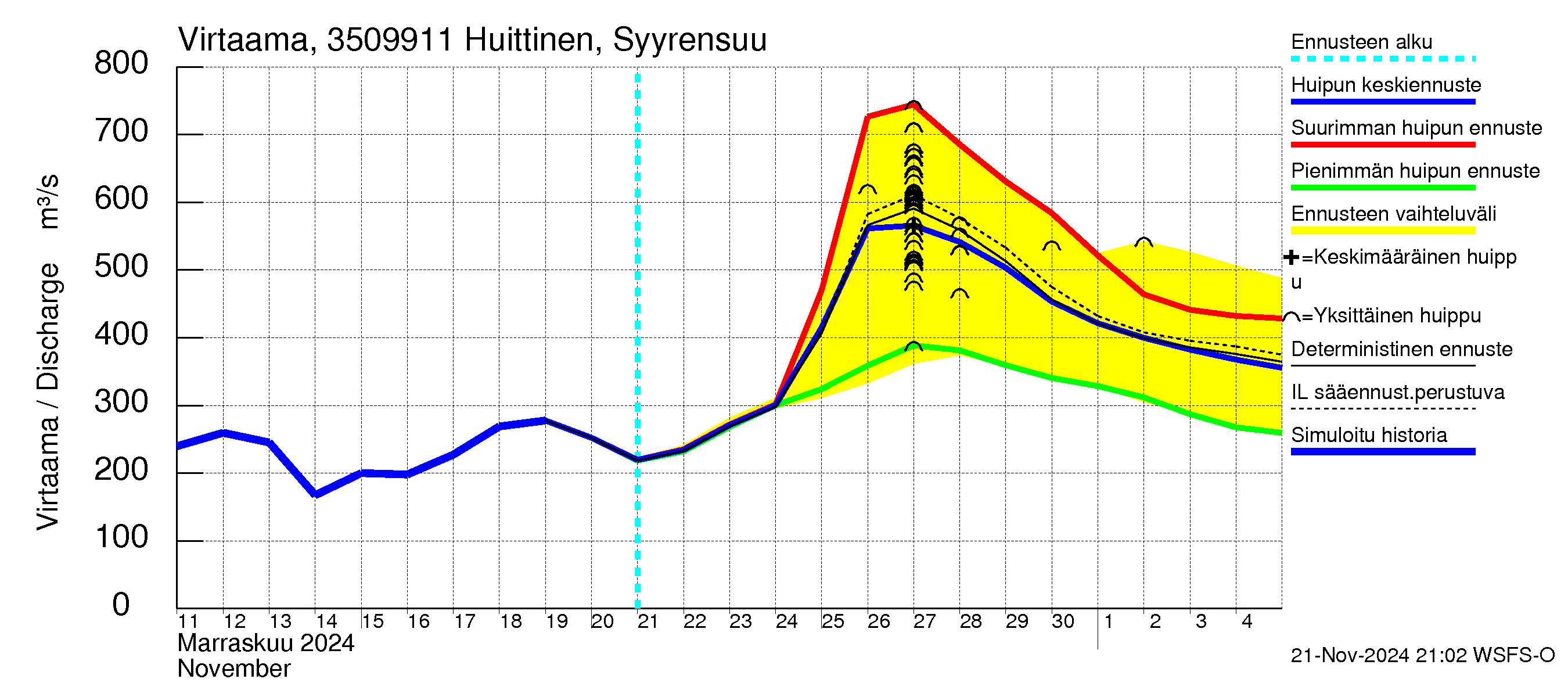 Kokemäenjoen vesistöalue - Huittinen Syyrensuu: Virtaama / juoksutus - huippujen keski- ja ääriennusteet