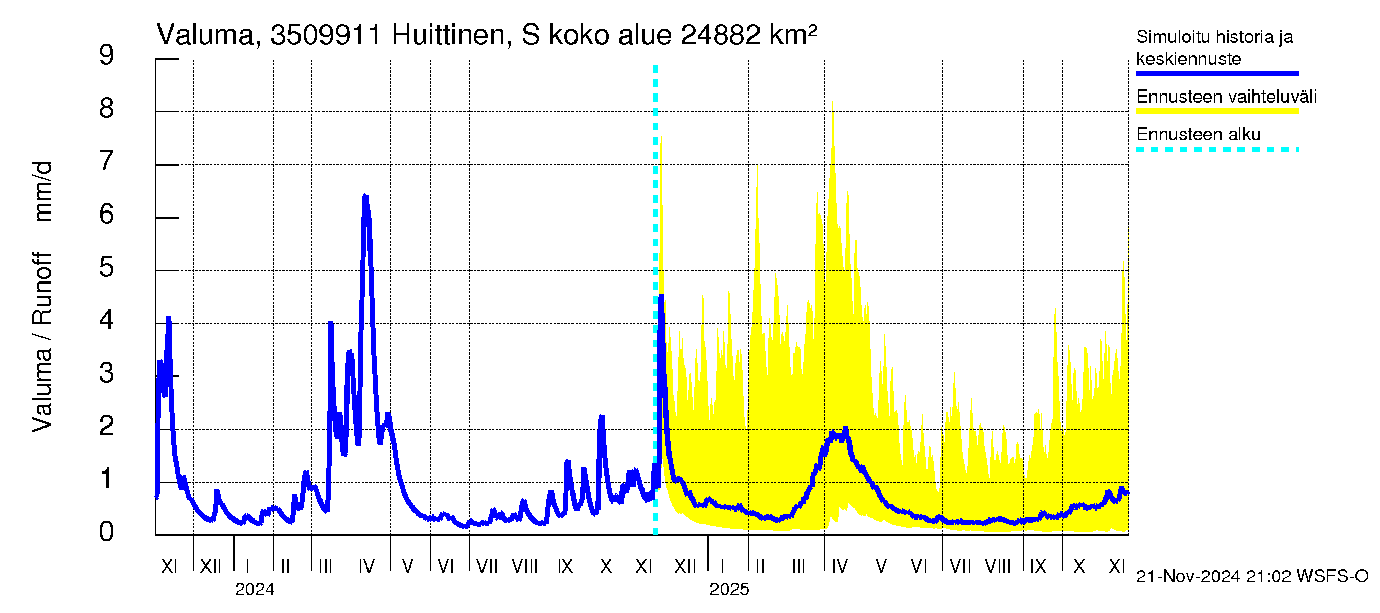 Kokemäenjoen vesistöalue - Huittinen Syyrensuu: Valuma