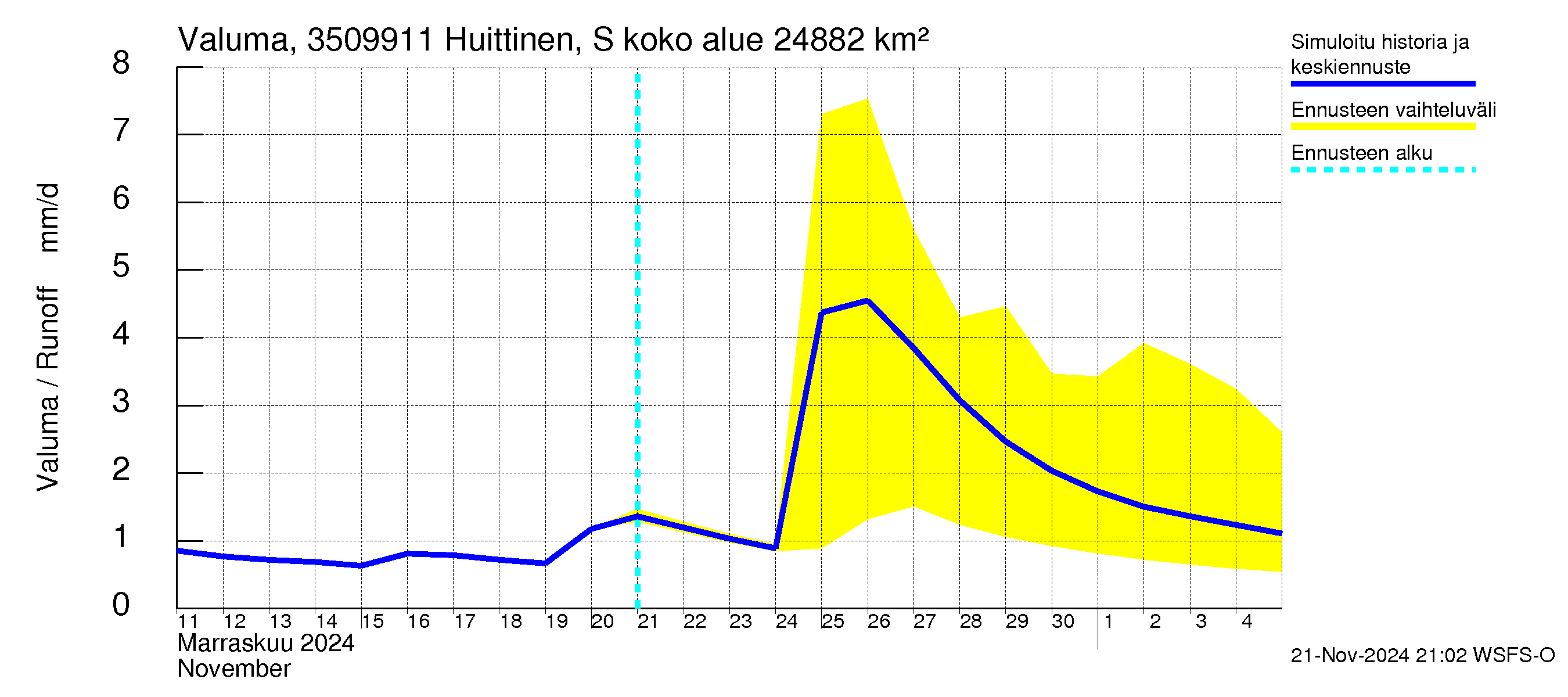 Kokemäenjoen vesistöalue - Huittinen Syyrensuu: Valuma