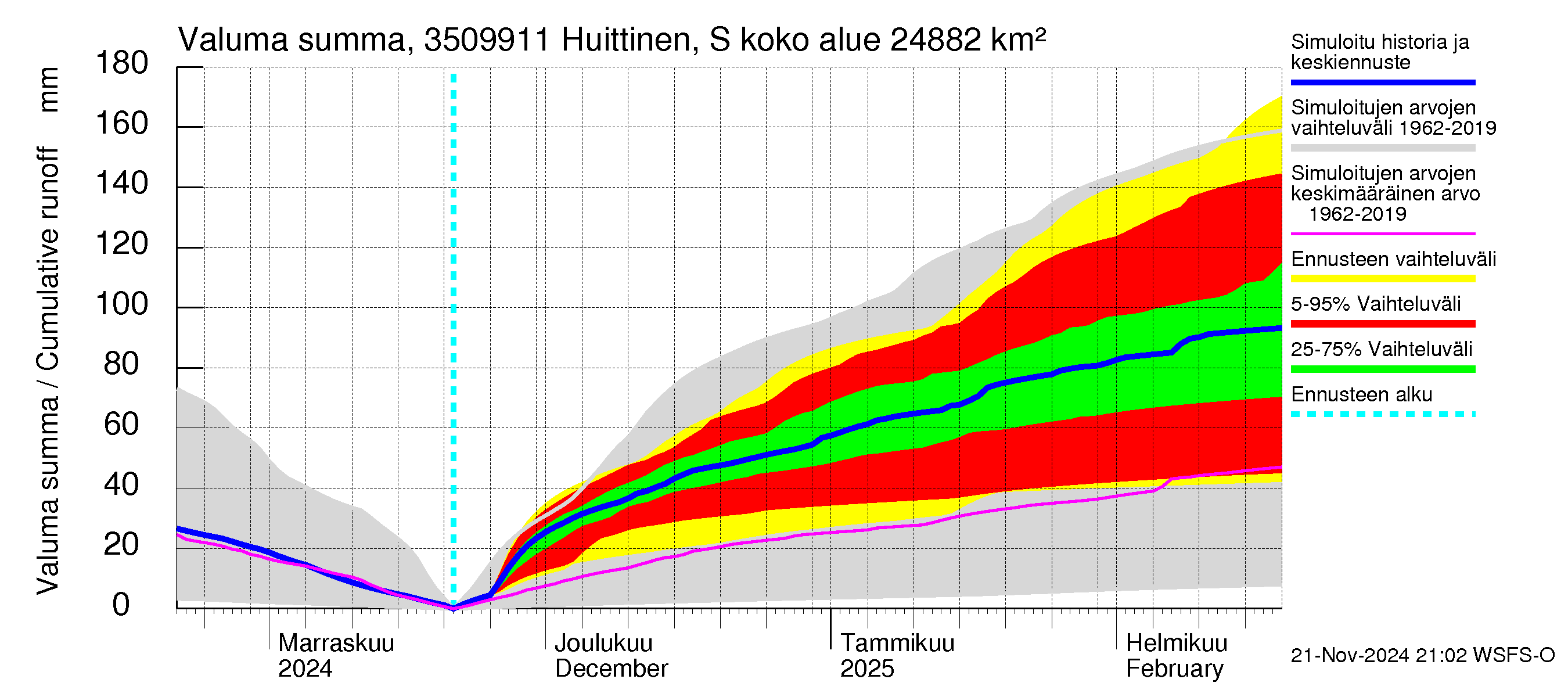 Kokemäenjoen vesistöalue - Huittinen Syyrensuu: Valuma - summa