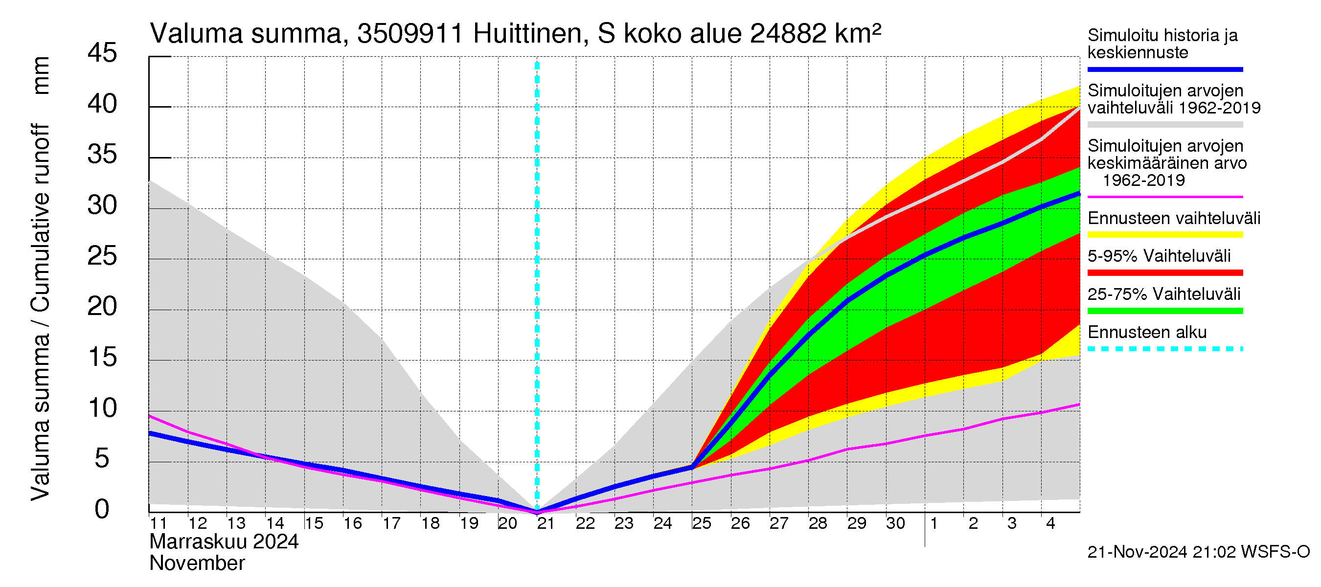 Kokemäenjoen vesistöalue - Huittinen Syyrensuu: Valuma - summa