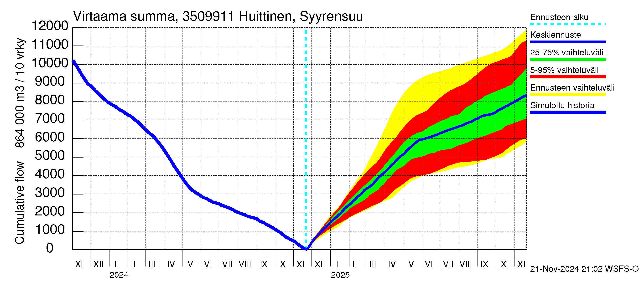 Kokemäenjoen vesistöalue - Huittinen Syyrensuu: Virtaama / juoksutus - summa