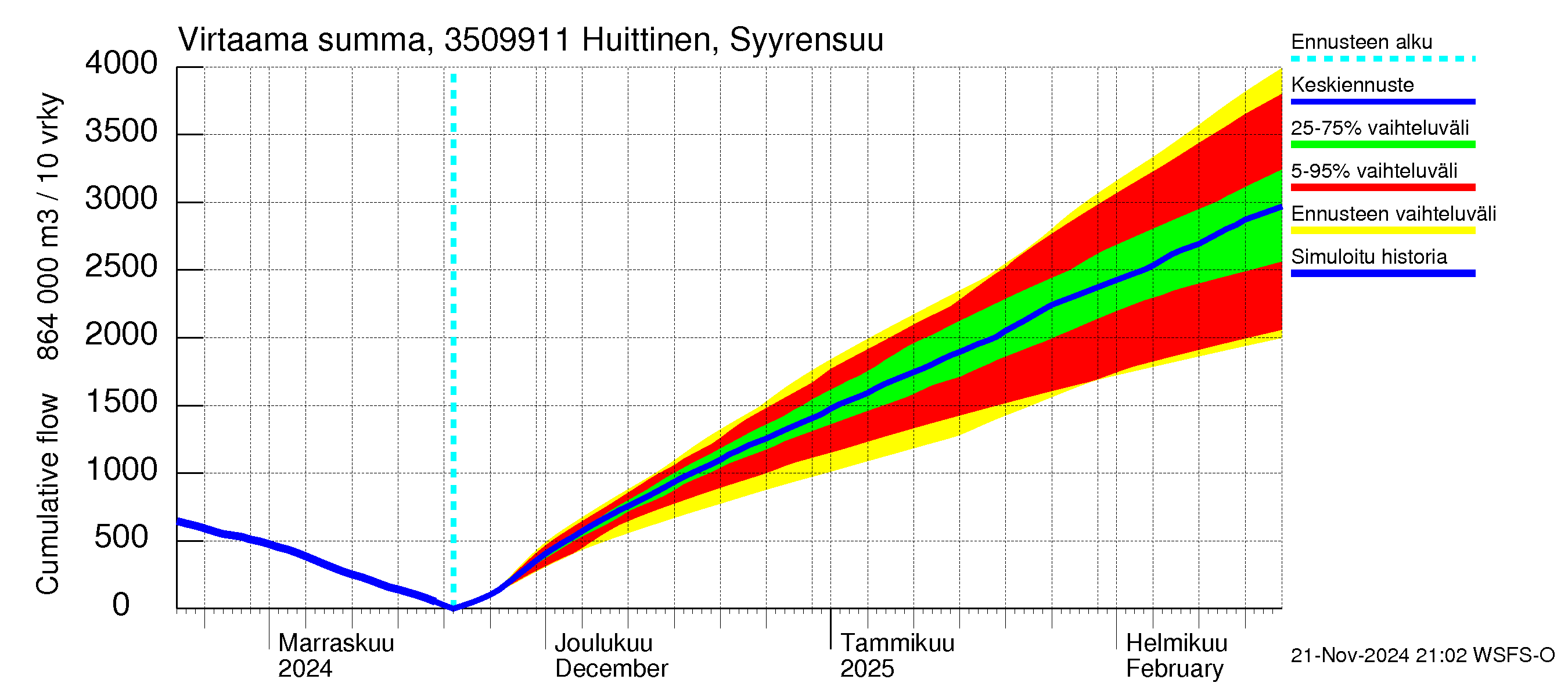 Kokemäenjoen vesistöalue - Huittinen Syyrensuu: Virtaama / juoksutus - summa