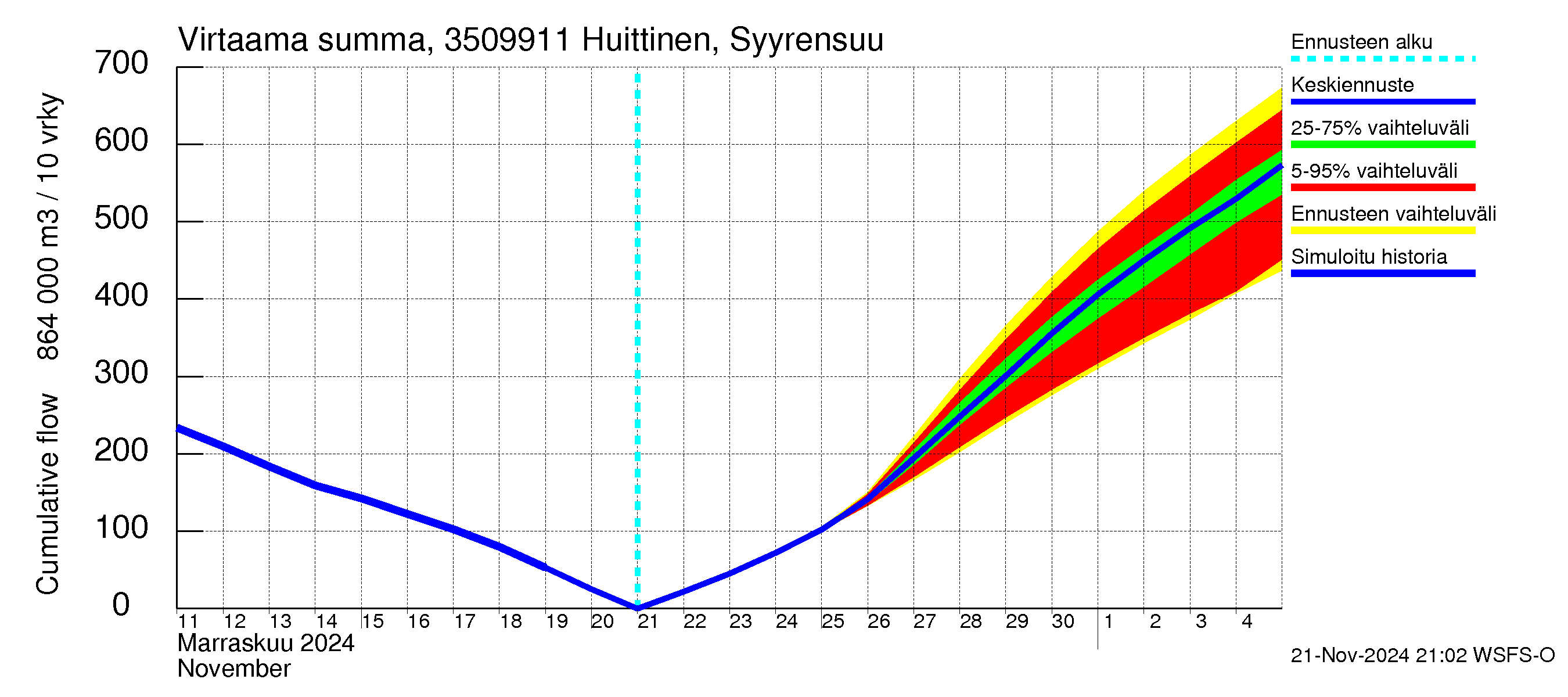 Kokemäenjoen vesistöalue - Huittinen Syyrensuu: Virtaama / juoksutus - summa