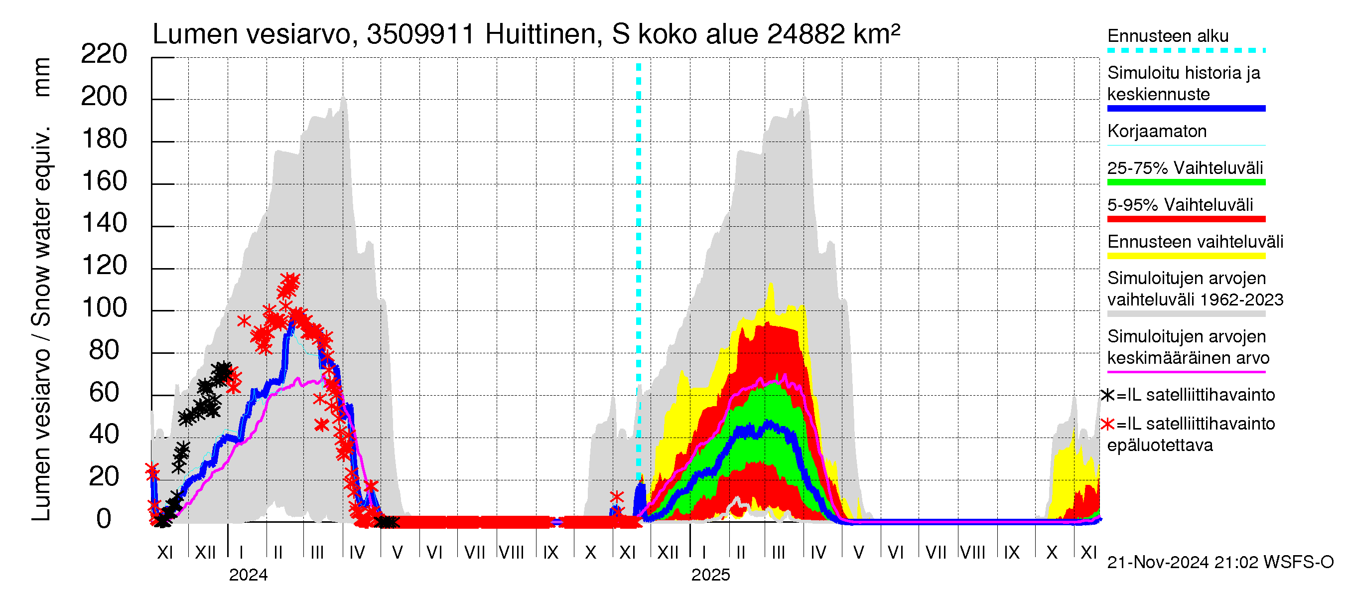 Kokemäenjoen vesistöalue - Huittinen Syyrensuu: Lumen vesiarvo