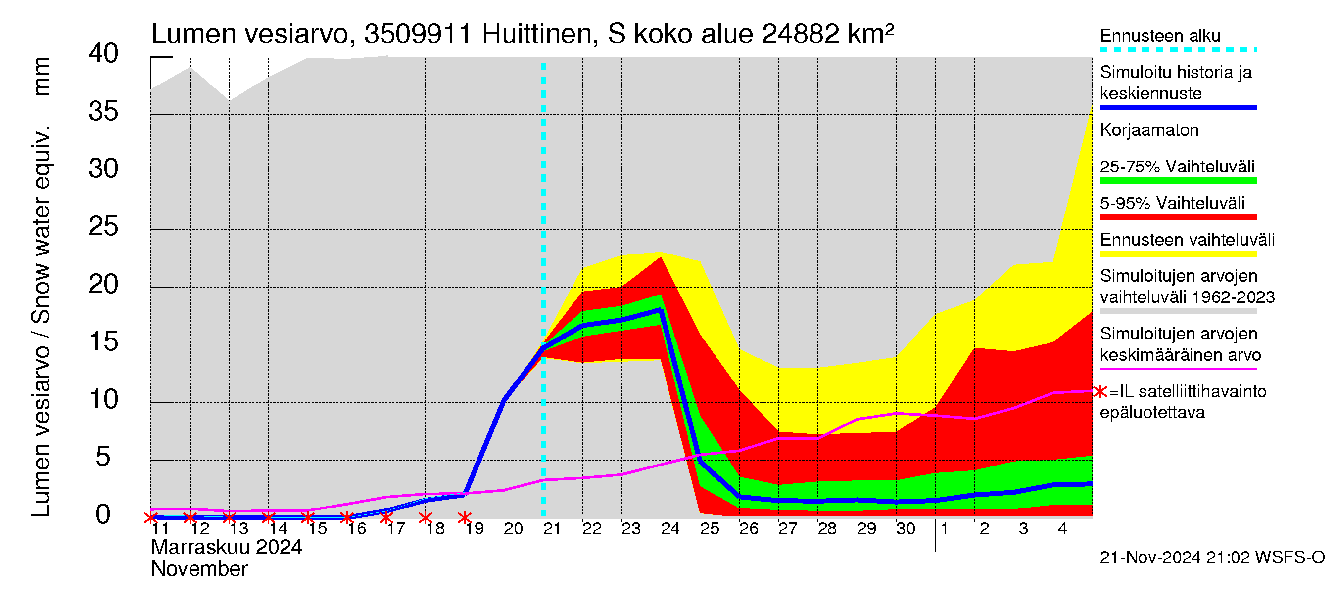 Kokemäenjoen vesistöalue - Huittinen Syyrensuu: Lumen vesiarvo