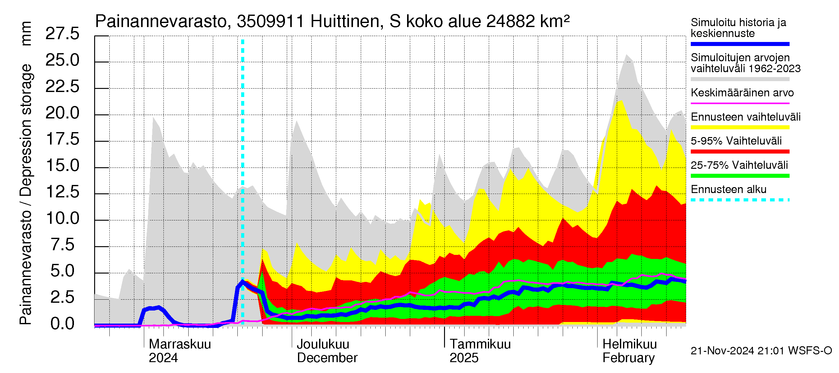 Kokemäenjoen vesistöalue - Huittinen Syyrensuu: Painannevarasto