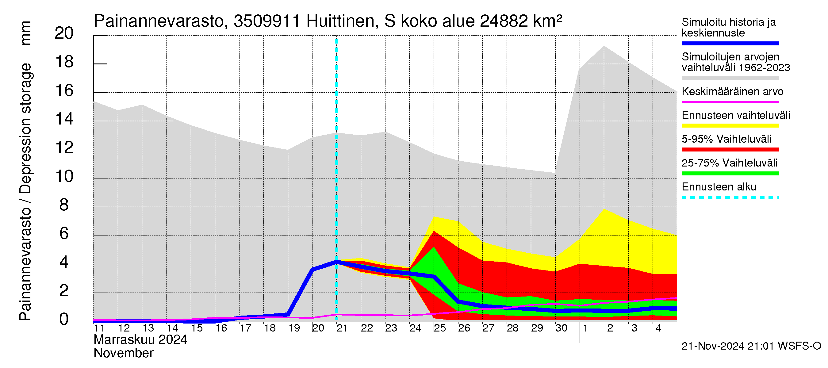 Kokemäenjoen vesistöalue - Huittinen Syyrensuu: Painannevarasto