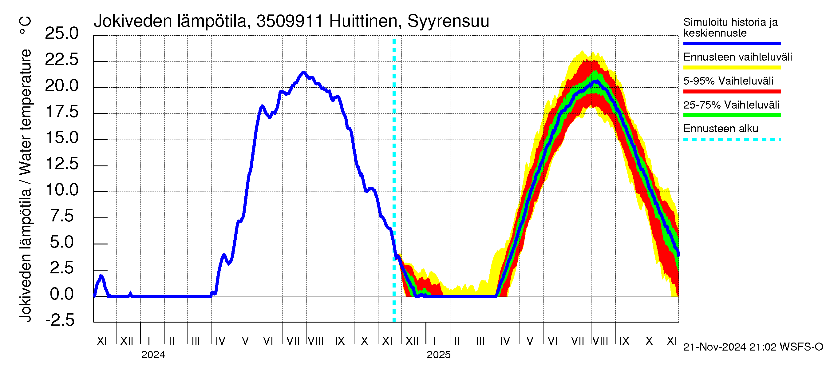 Kokemäenjoen vesistöalue - Huittinen Syyrensuu: Jokiveden lämpötila